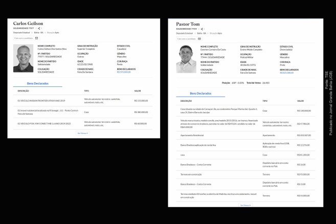 Prefeito Colbert Martins nomeia ex-deputados estaduais Carlos Geilson e Ewerton Carneiro Costa (Tom) secretários municipais de Feira de Santana. Na imagem, a declaração patrimonial de 2022.