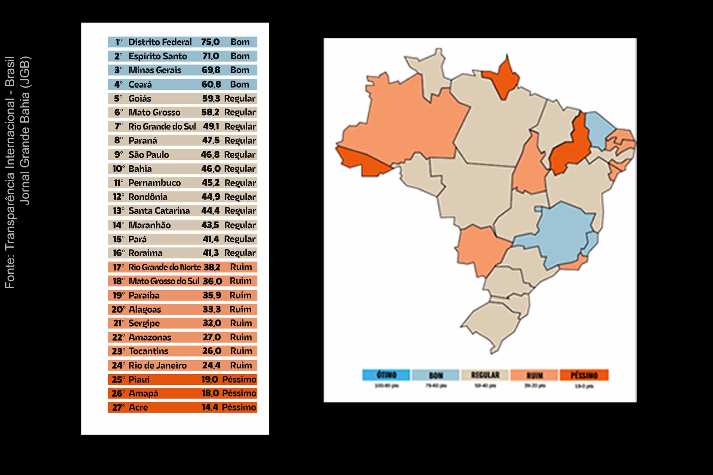 Infográfico apresenta ranking nacional de transparências das Assembleias Legislativas Estaduais do Brasil.