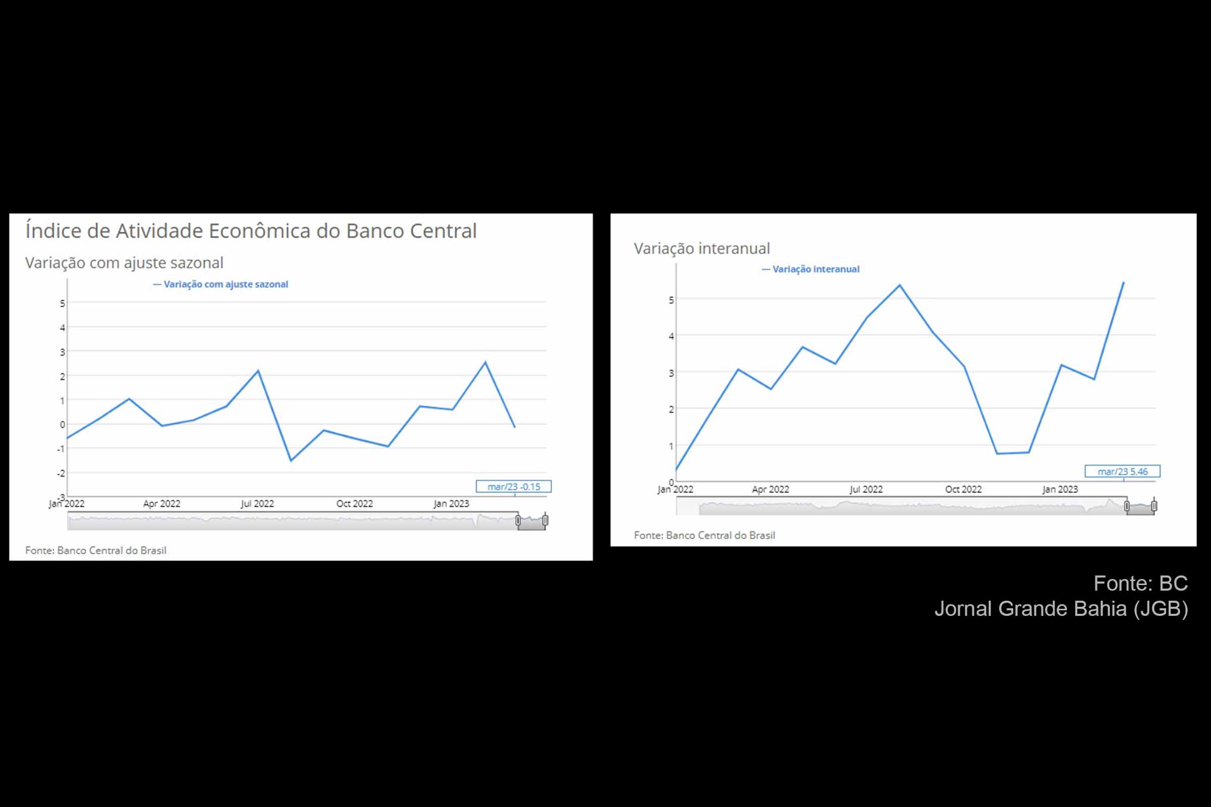 A economia reflete a política | Por Luiz Holanda