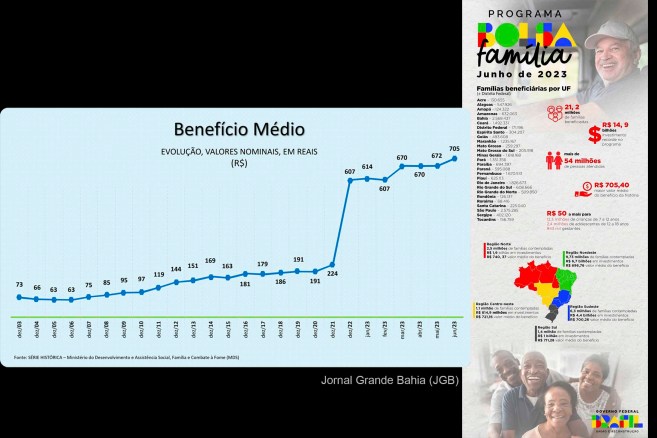 Em valores nominais, infográfico apresenta evolução do benefício médio do Programa Bolsa Família e distribuição dos recursos por UF e por região do Brasil.