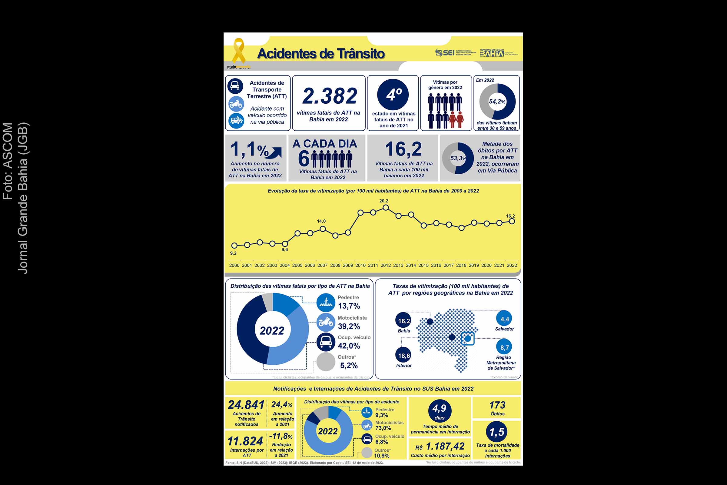 Infográfico apresenta número de acidentes de transporte terrestre na Bahia.
