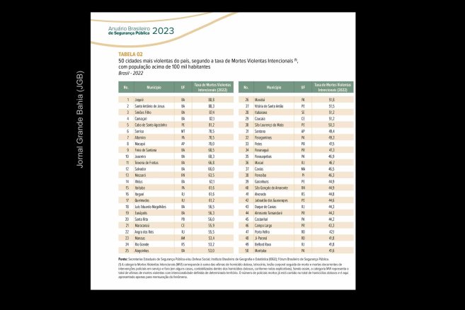 Tabela apresenta dados sobre as 50 cidades mais violentas do Brasil com população acima de 100 mil habitantes, segundo a taxa de Mortes Violentas Intencionais. Informações são da edição 2023 do Anuário Brasileiro de Segurança Pública.