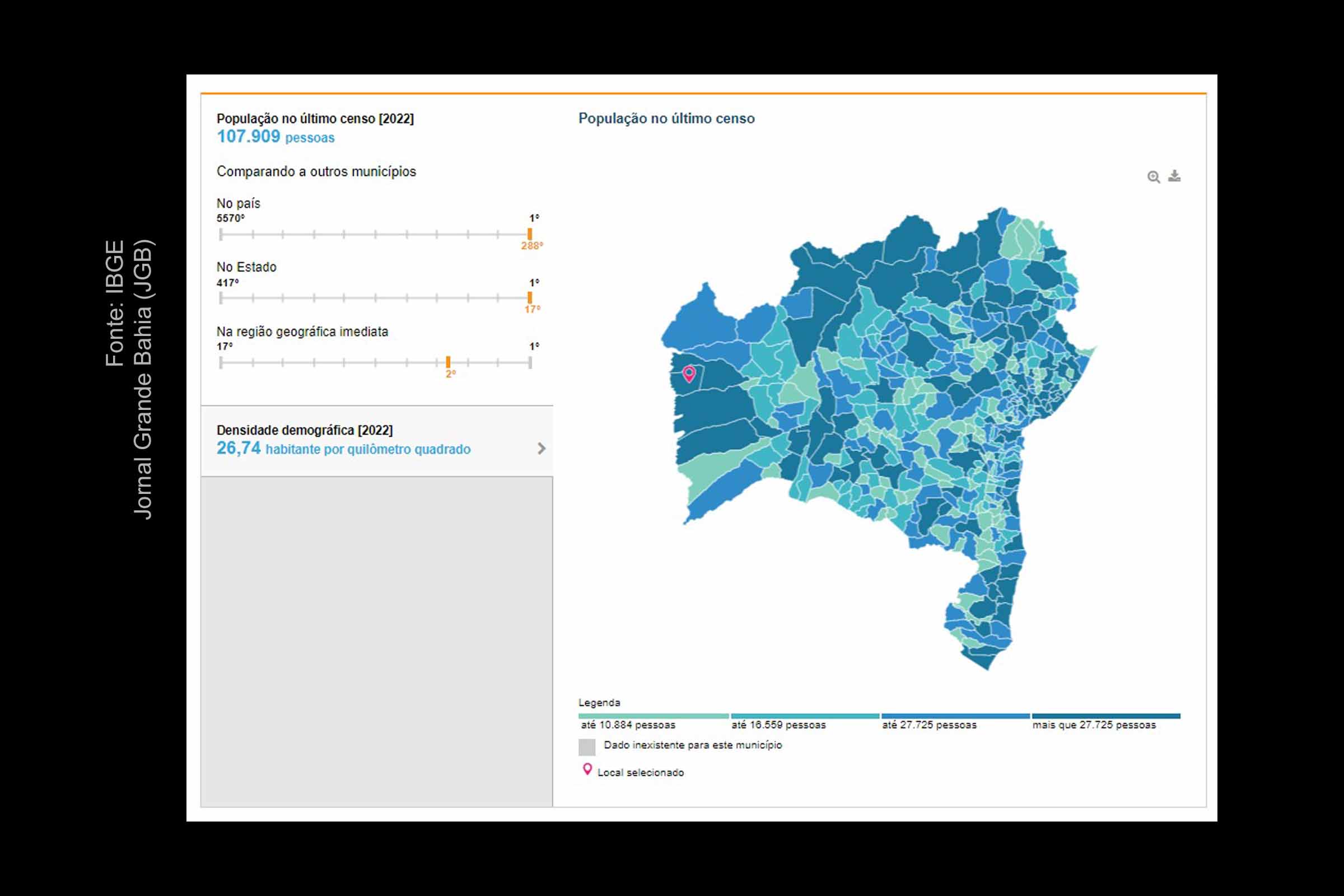 Dados do Censo 2022 do IBGE revelam que 107.909 pessoas habitam em Luís Eduardo Magalhães.