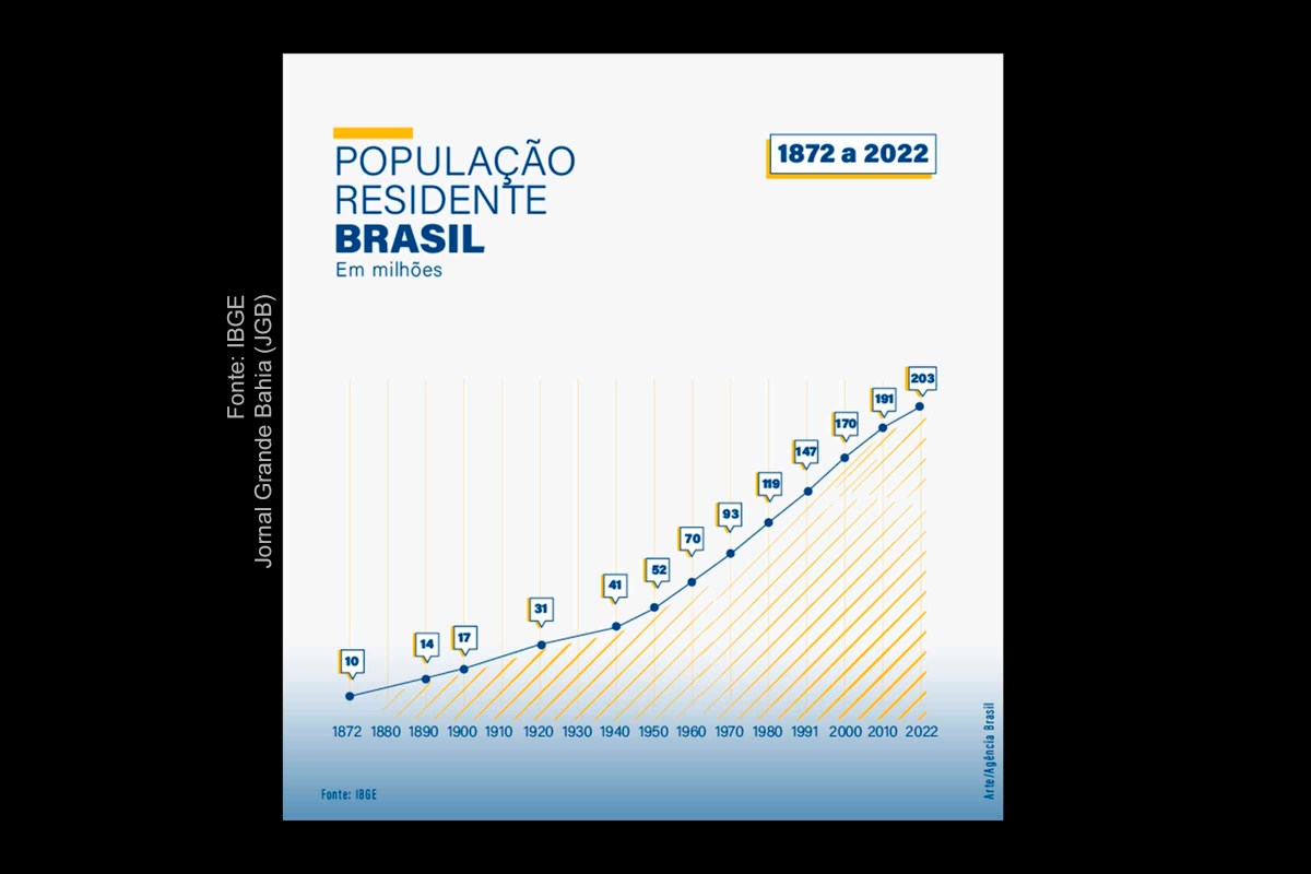 População do Brasil passa de 203 milhões, mostra Censo 2022 do IBGE ...
