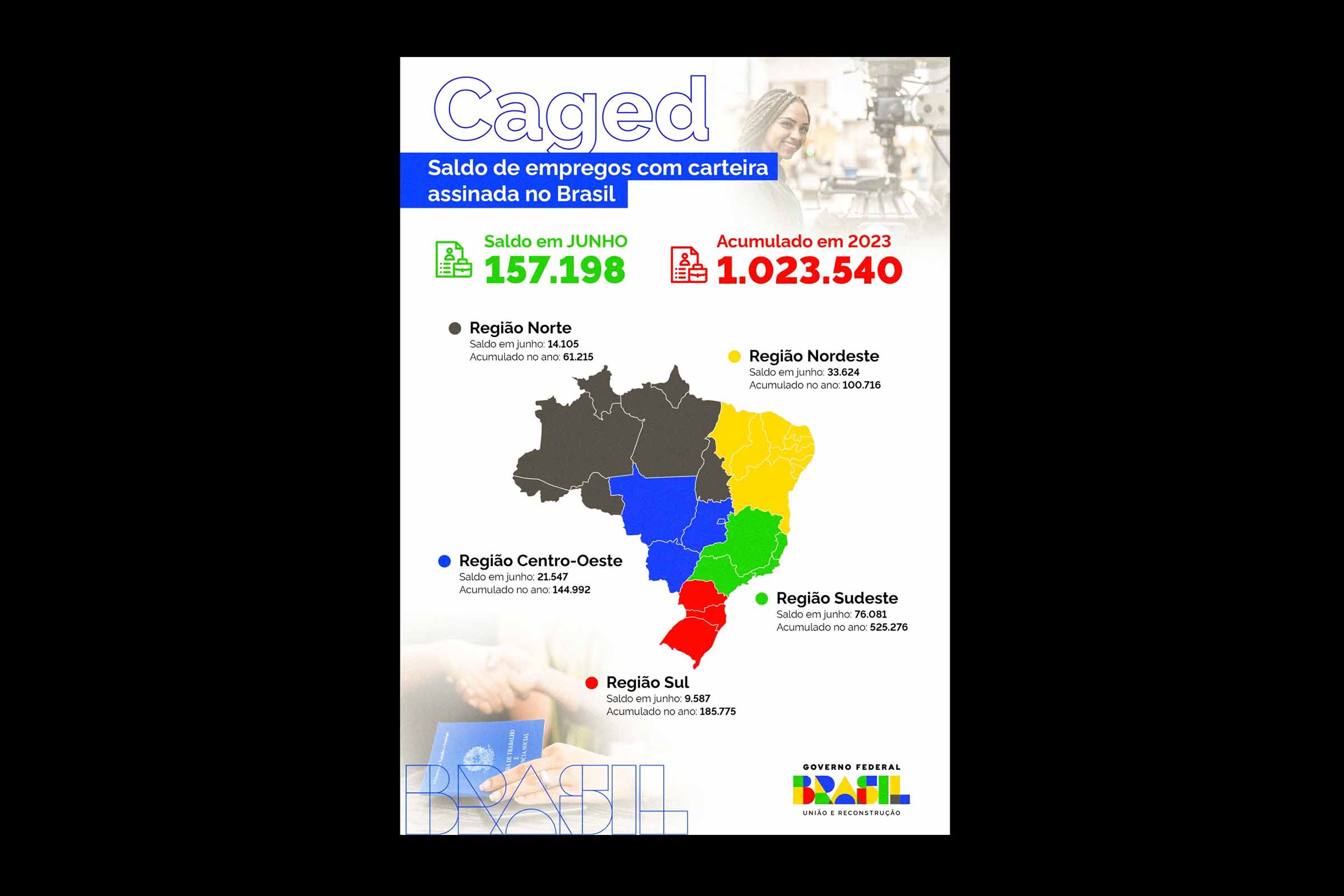 No acumulado de 2023, a Bahia tem um saldo positivo de 50,9 mil postos de trabalho. País acumula 1.023.540 de empregos formais no primeiro semestre de 2023.