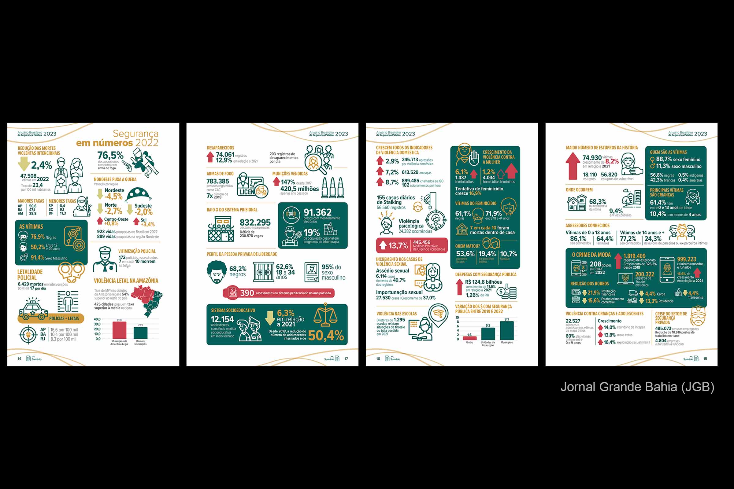 Violência dispara em Municípios da Bahia e de Pernambuco; Dados são da edição 2023 do Anuário Brasileiro de Segurança Pública