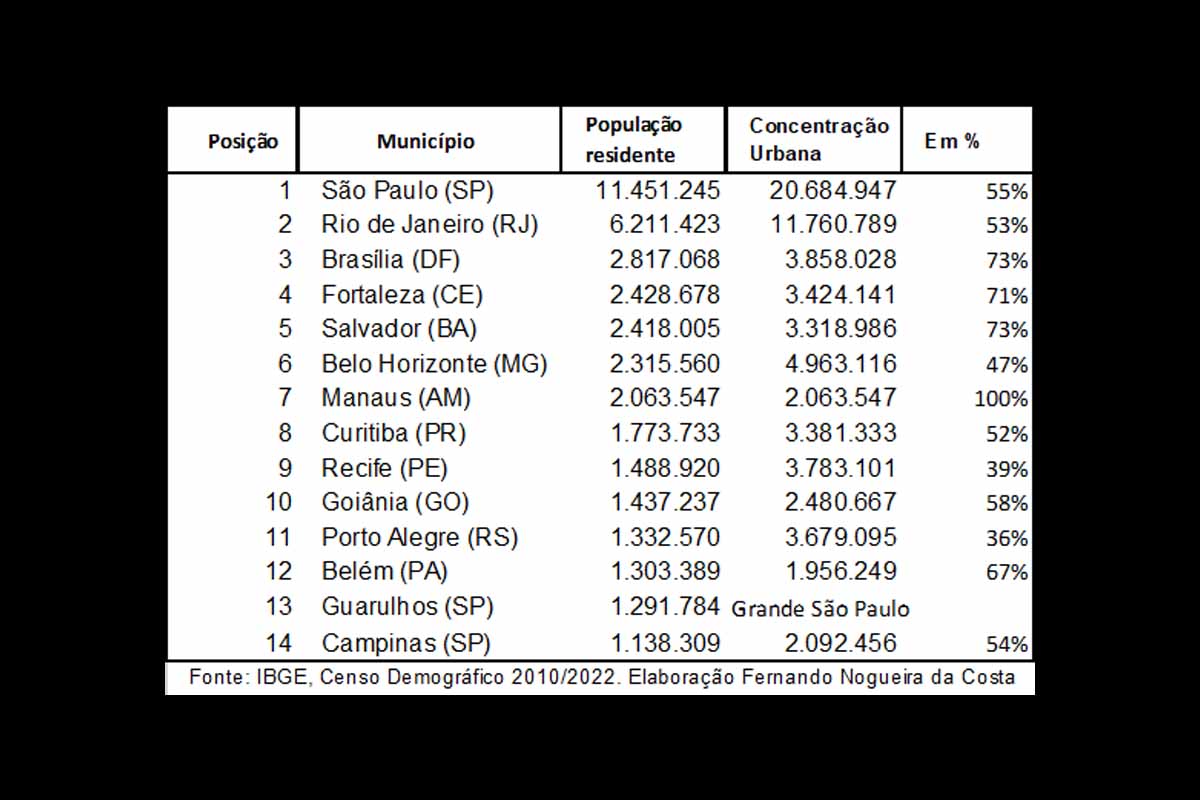 Grandes concentrações urbanas brasileiras | Por Fernando Nogueira da Costa