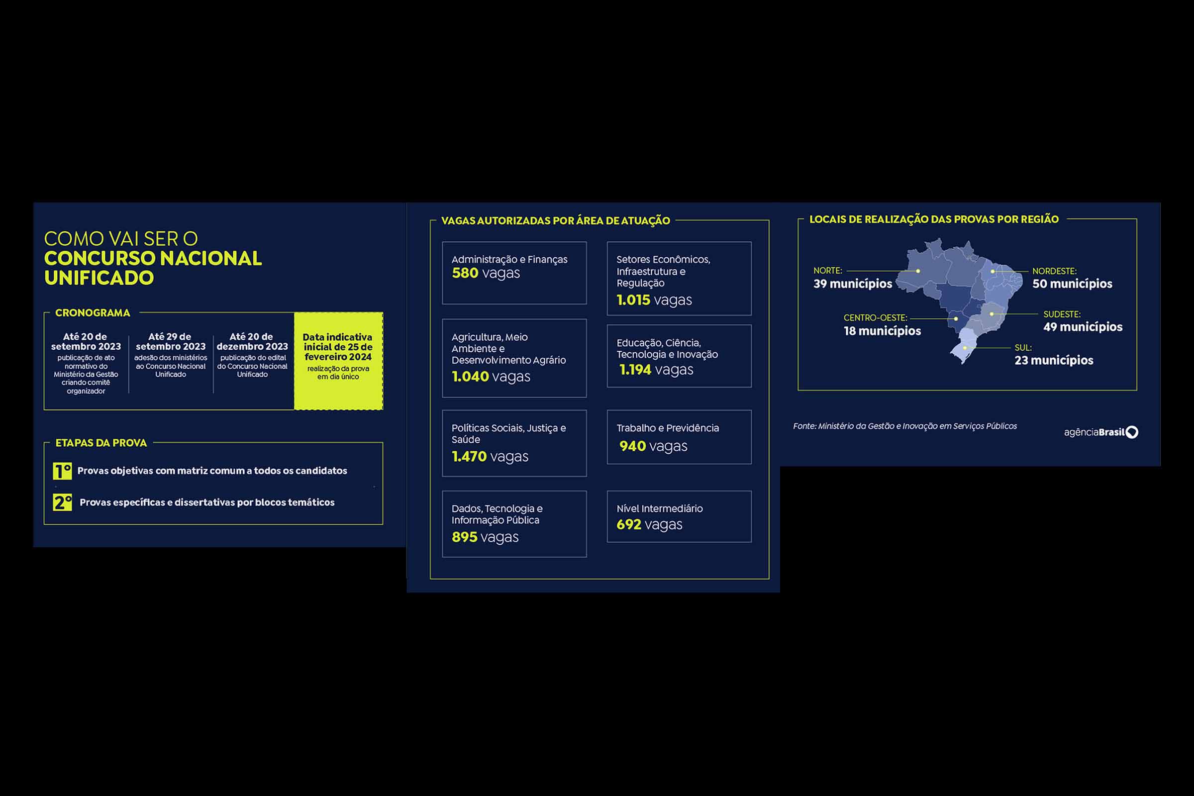 Concurso unificado para o serviço público federal ocorre com seleção única realizada simultaneamente em 179 cidades