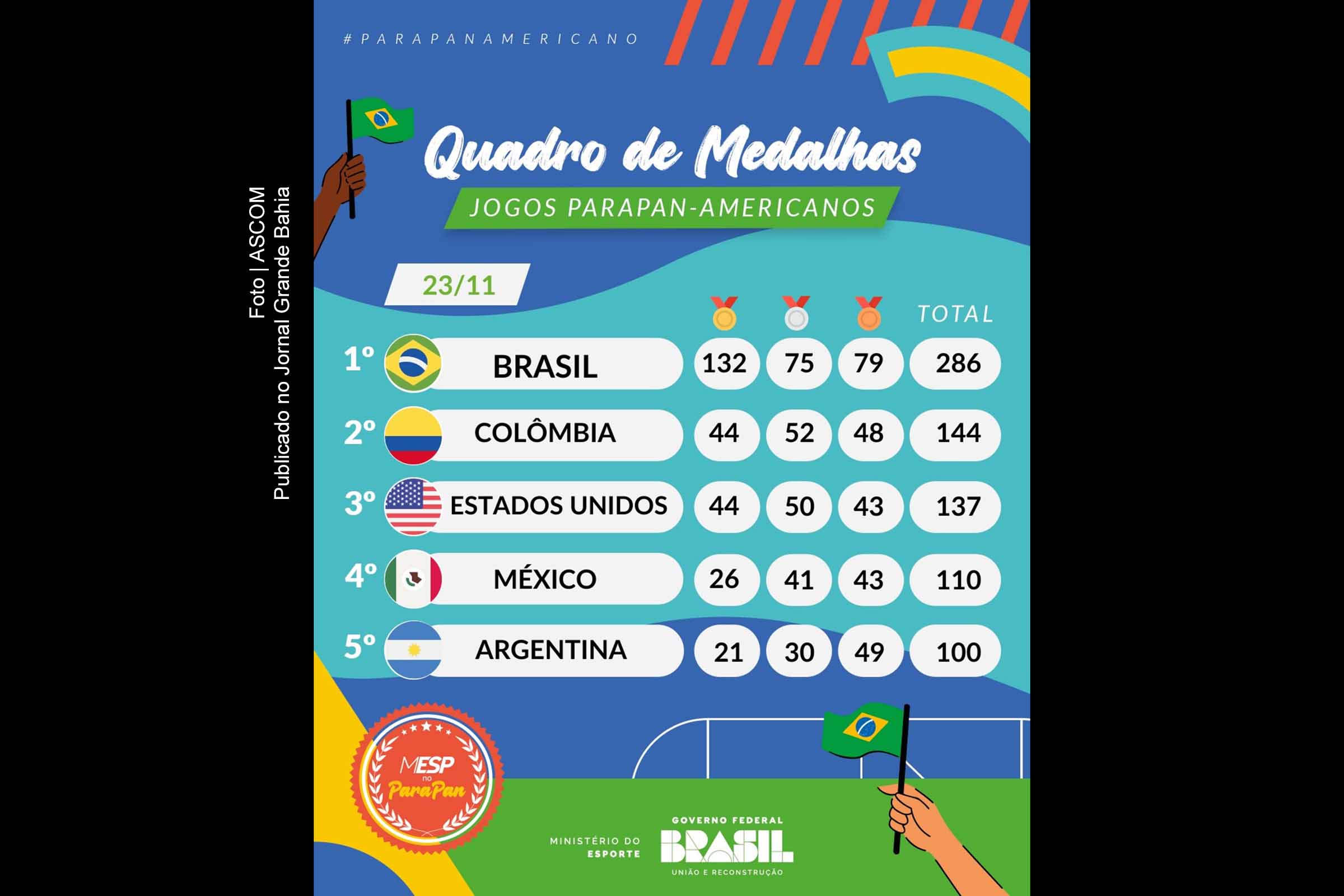Brasil conquista quatro ouros no último dia do Mundial em Piscina
