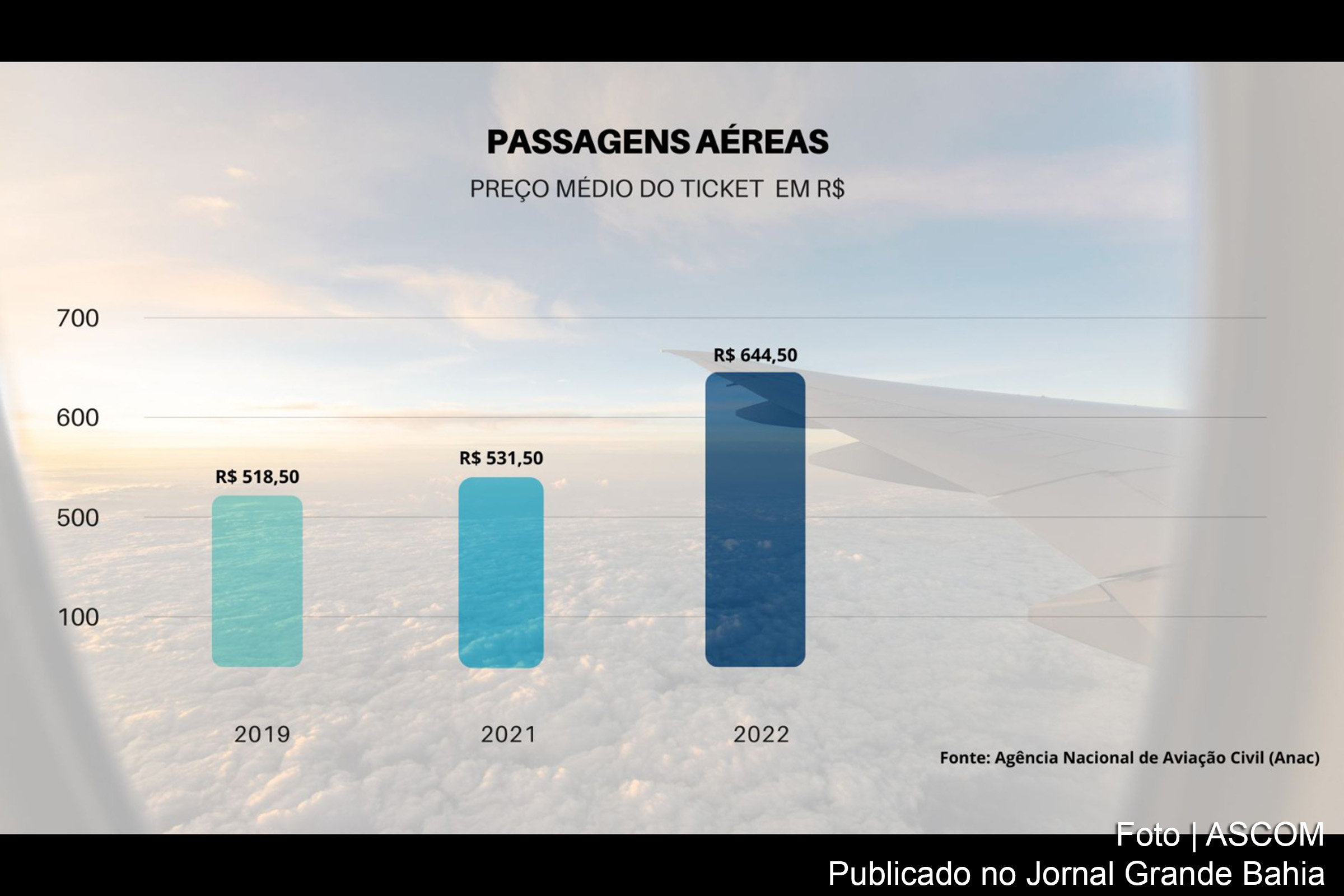 Gráfico da ANAC mostra mudanças no preço médio dos tickets de passagens aéreas em reais.
