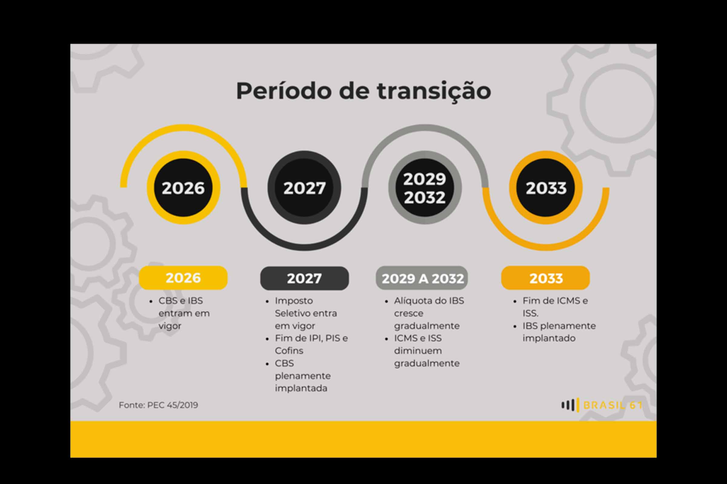 Infográfico apresenta transição do atual sistema tributário do Brasil para o IVA. Proposta em discussão no Congresso Nacional estabelece mudanças nos impostos de consumo ao longo de sete anos, iniciando em 2026.
