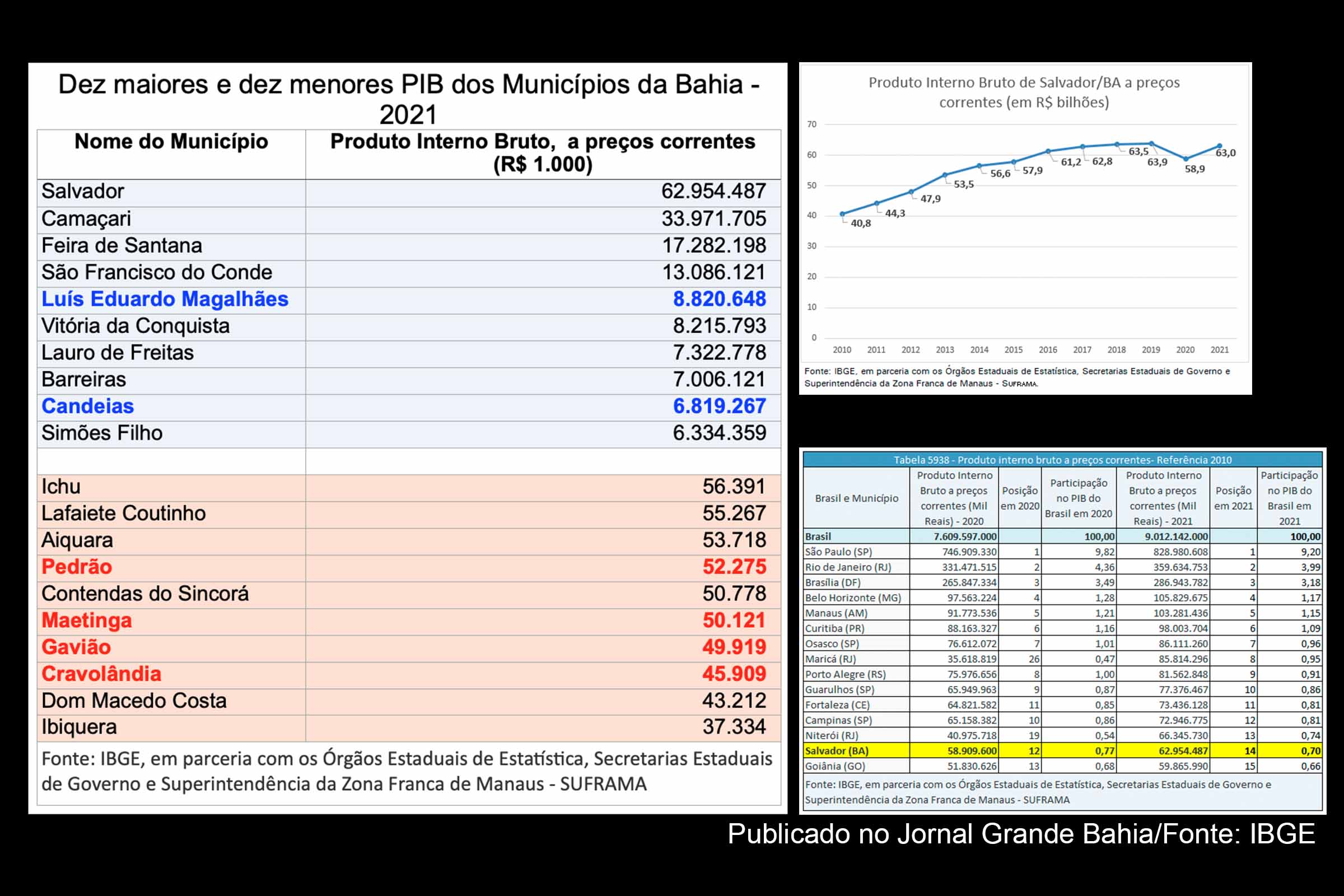 Dados do IBGE sobre PIB dos principais municípios da Bahia em 2021. Apesar do avanço nominal de 6,9%, Salvador cai para a 14ª maior economia do Brasil, mantendo o menor PIB per capita entre as capitais.