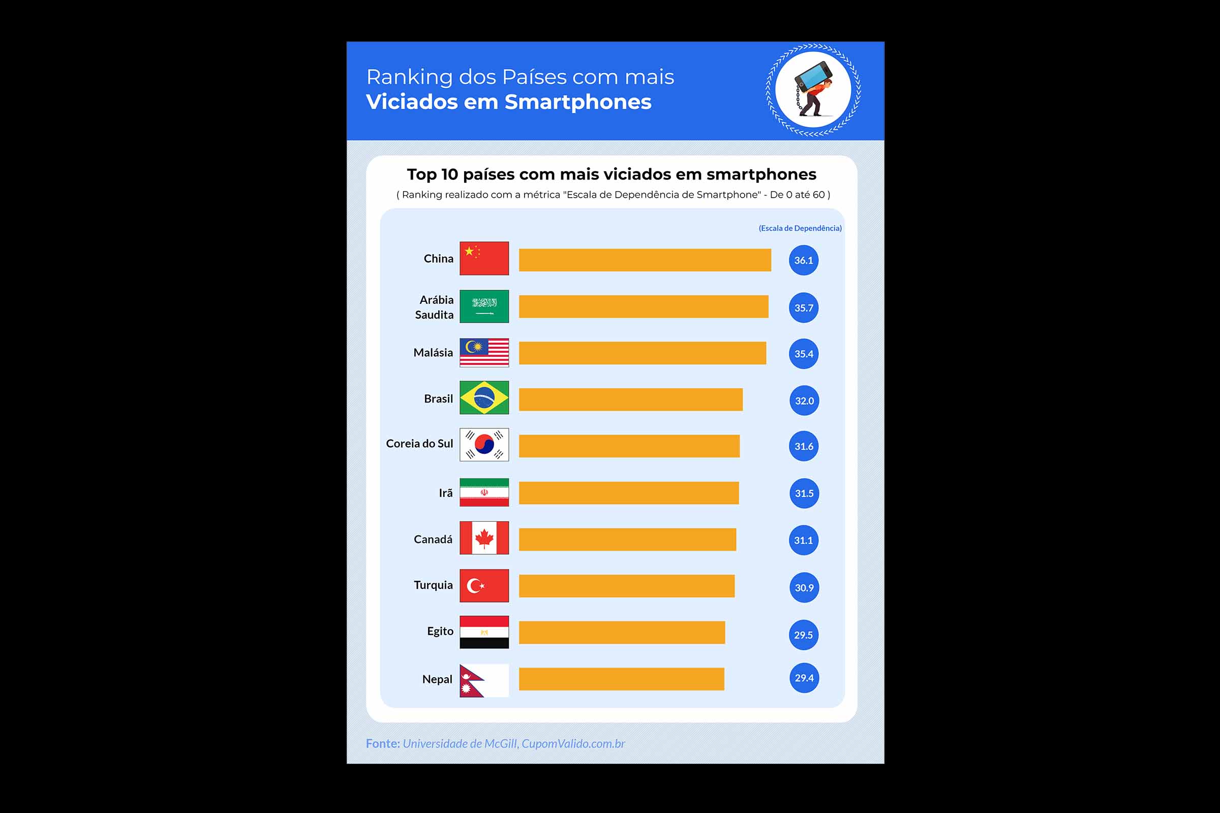 Estudo aponta que o Brasil é o 4º país com maior índice de viciados em smartphones, ficando atrás apenas da Malásia, Arábia Saudita e China.