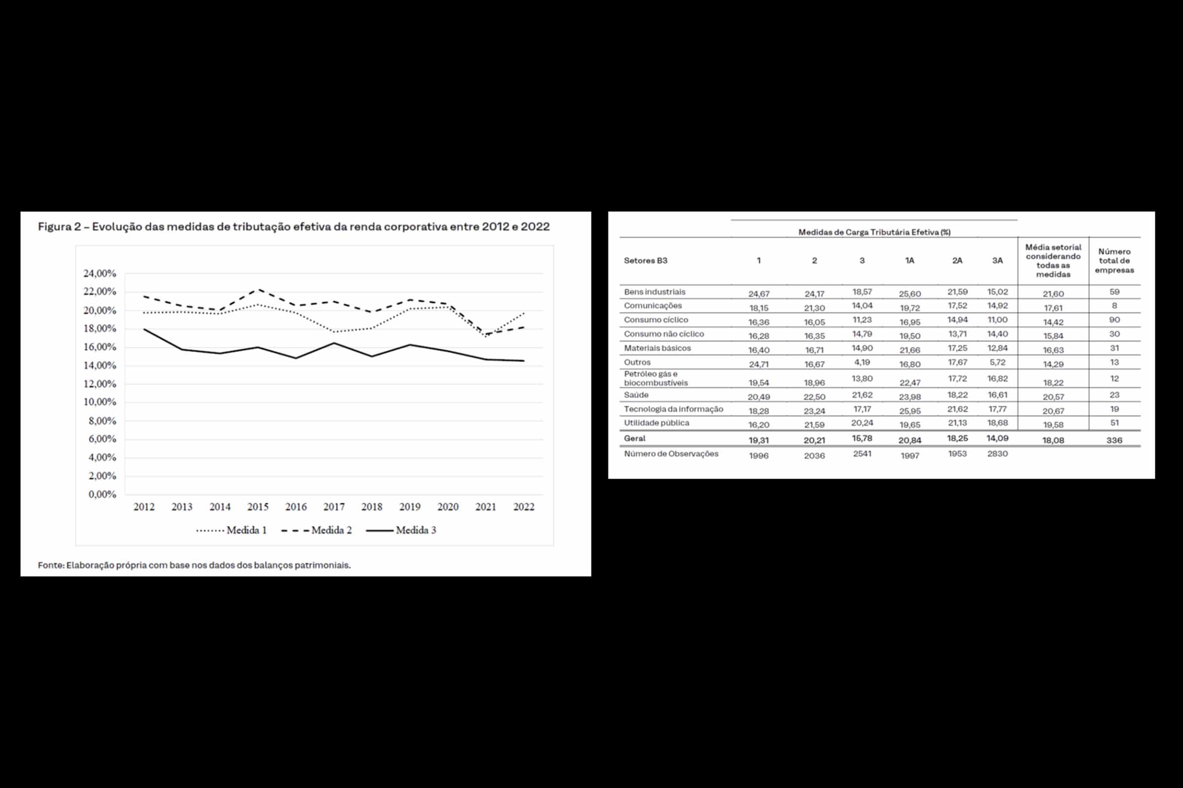 Análise da carga tributária efetiva das empresas brasileiras revela média de 18,08% no período de 2012-2022