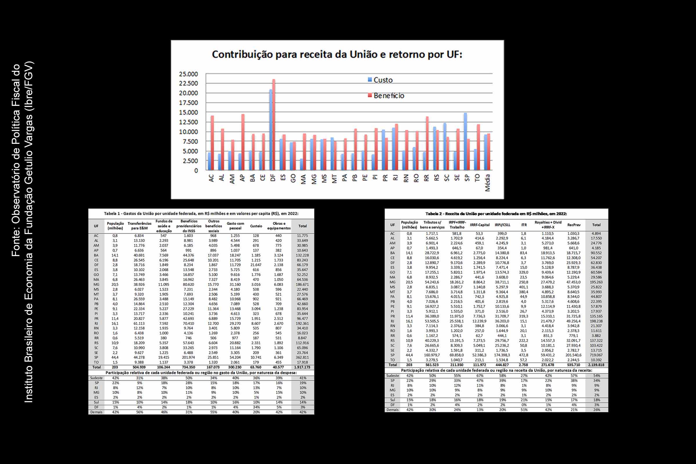 Pesquisa detalhada da FGV revela contribuição efetiva de cada estado para a arrecadação da União e o retorno proporcionado pelos gastos federais