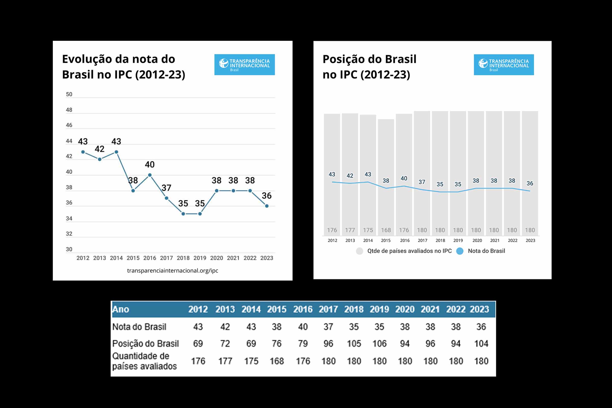 Declínio da Integridade: Brasil perde dois pontos e desce dez posições no Índice de Percepção da Corrupção de 2023