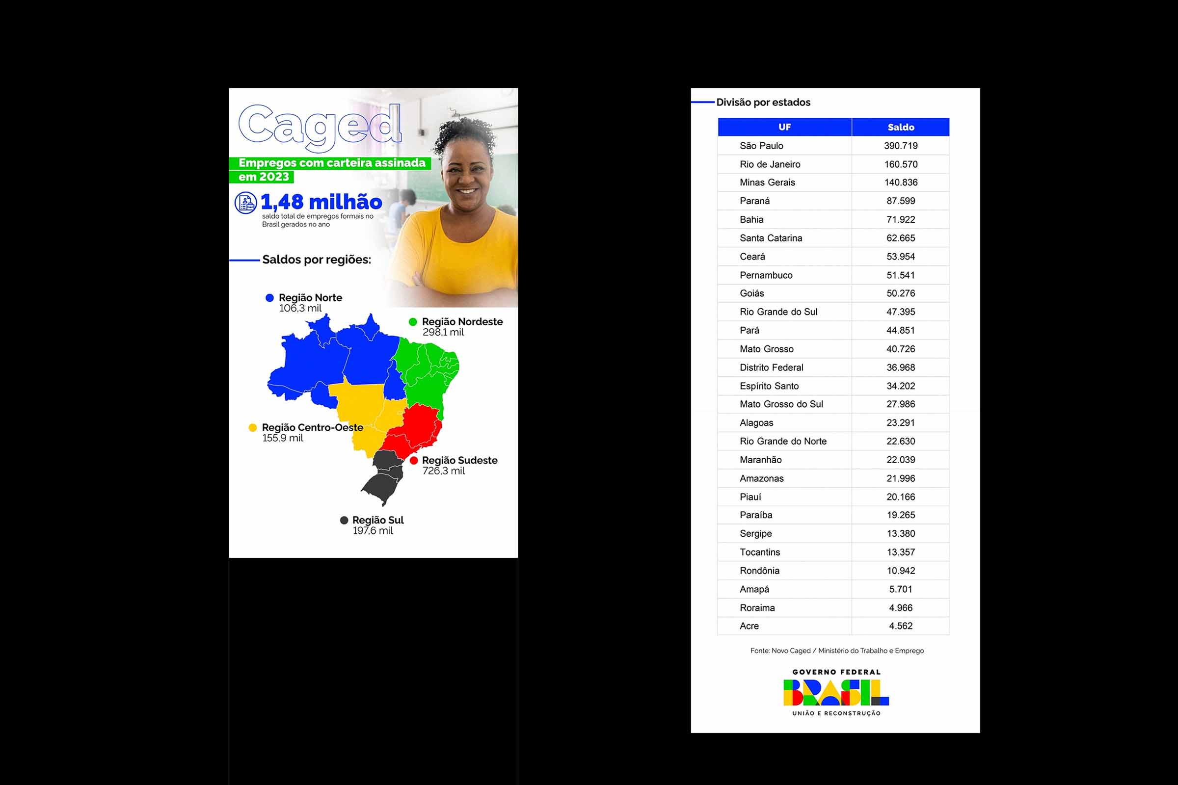 Dados do Novo Caged revelam crescimento robusto nos setores e municípios baianos, destacando Salvador como líder na geração de empregos formais.