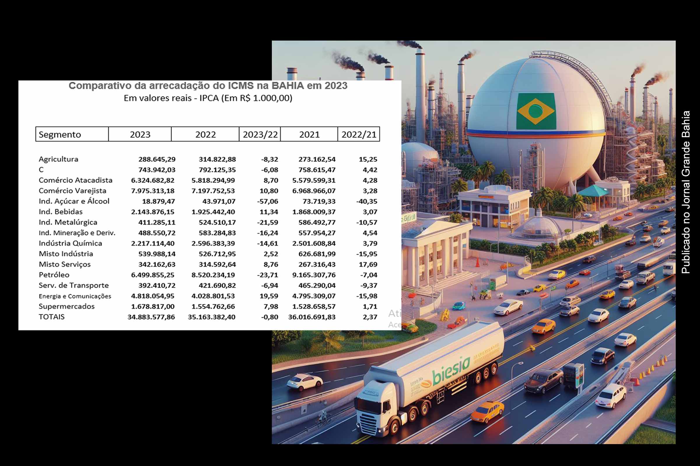 A arrecadação do ICMS na Bahia atinge R$34,5 bilhões em 2023, superando a meta prevista, porém, o Instituto dos Auditores Fiscais da Bahia aponta uma queda real de 0,8%, destacando desafios no setor de petróleo.