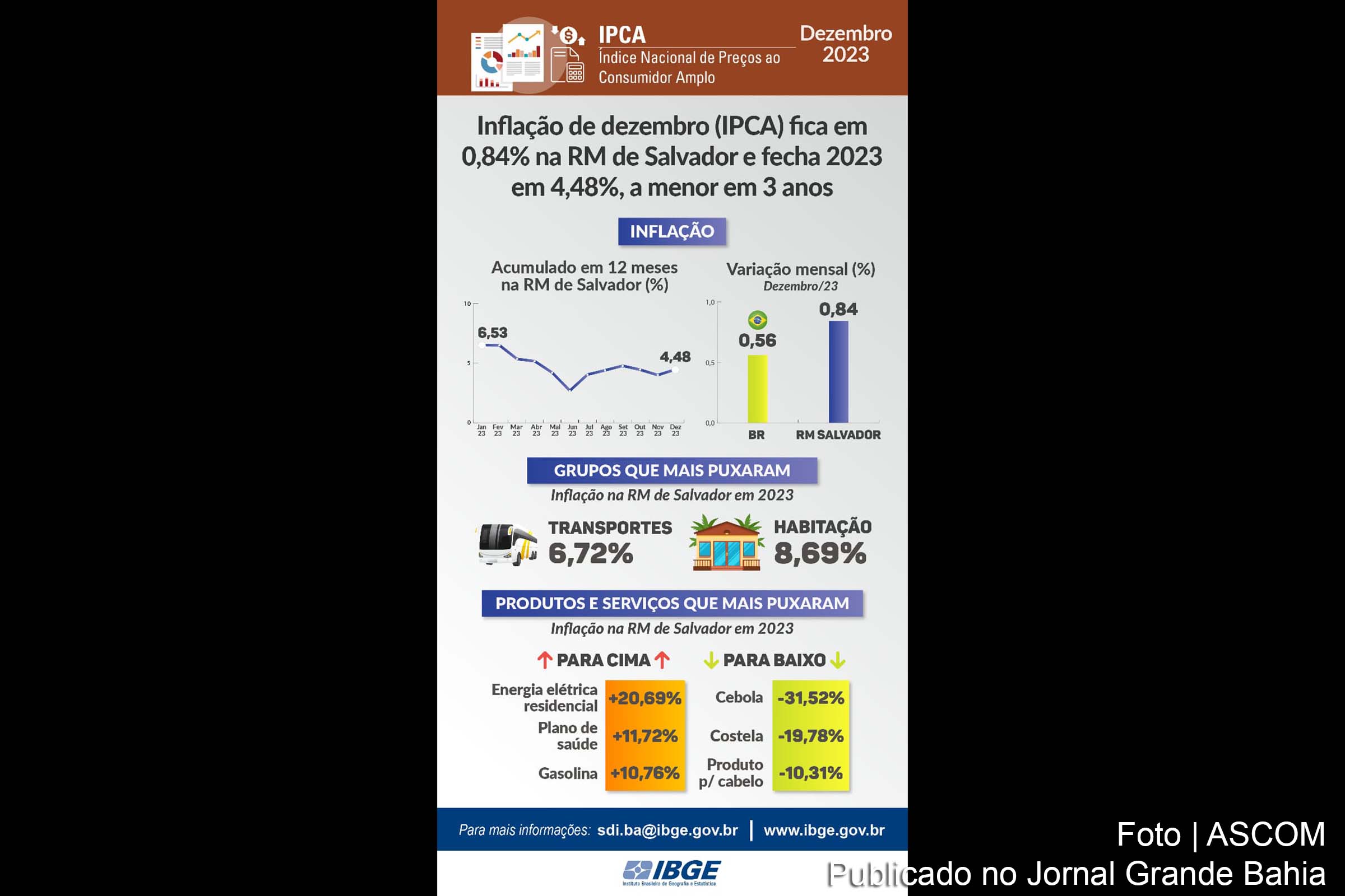 Inflação de dezembro fica em 0,84% na Região Metropolitana de Salvador e fecha 2023 em 4,48%, diz IBGE