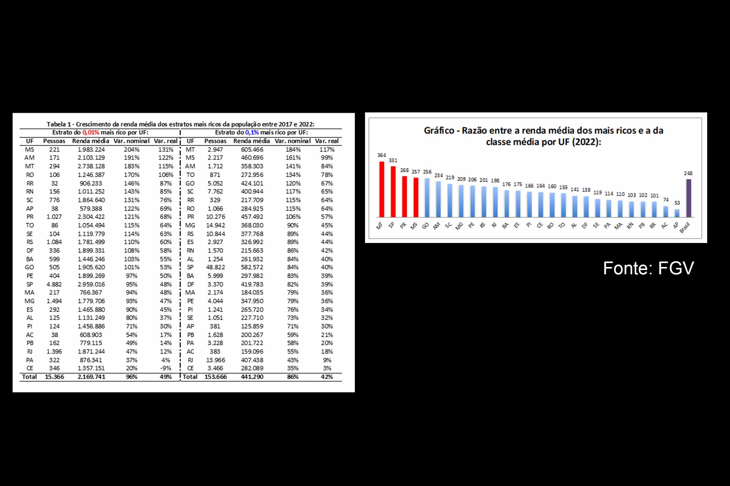 O que diz a análise dos dados do IRPF sobre a concentração de renda no topo da pirâmide social do Brasil