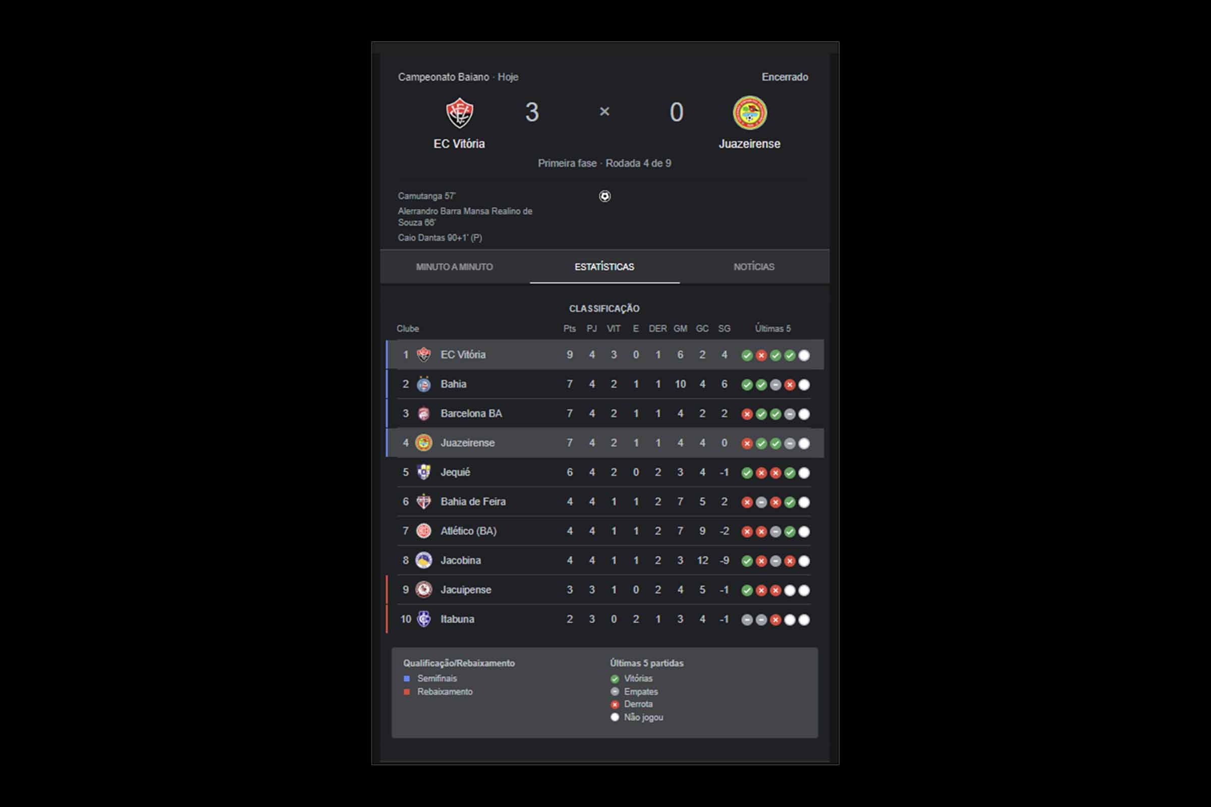 Na tarde deste domingo (28/01/2024), o Esporte Clube Vitória conquistou uma vitória convincente sobre o Juazeirense, derrotando a equipe por 3 a 0 no Estádio Manoel Barradas, em Salvador.