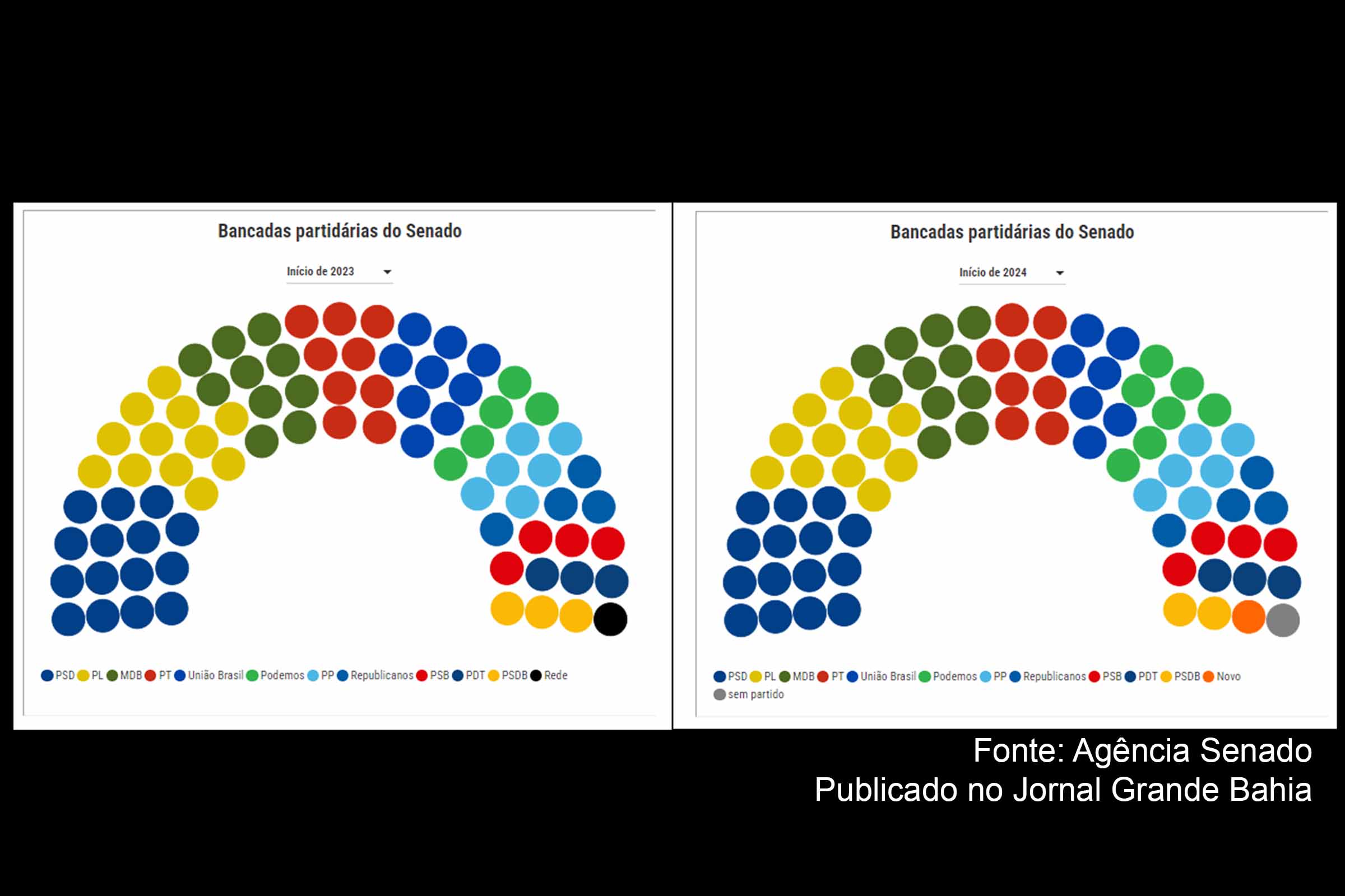 Infográfico apresenta distribuição de bancadas partidárias no Senado em 2024.