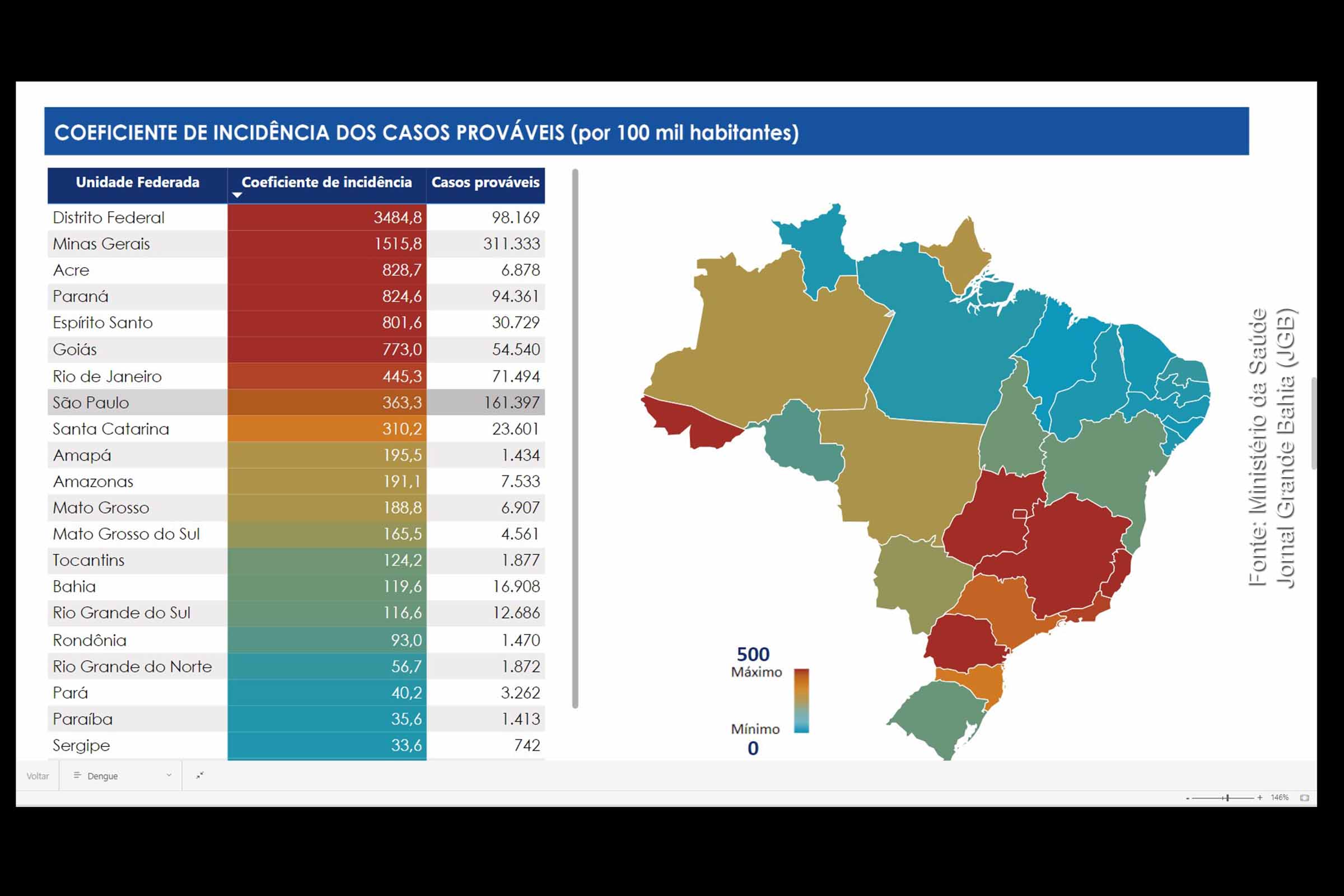 Infográfico do Ministério da Saúde apresenta casos de dengue por estado, registrados até está terça-feira (27/02/2024).
