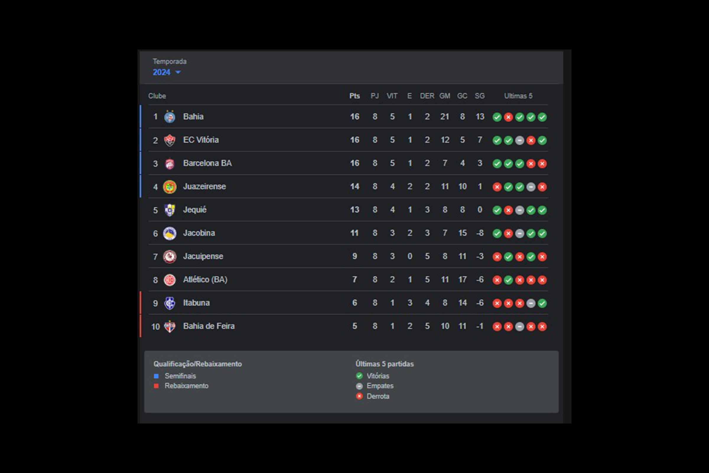 Resultado da 8ª Rodada do Campeonato Baiano de 2024.
