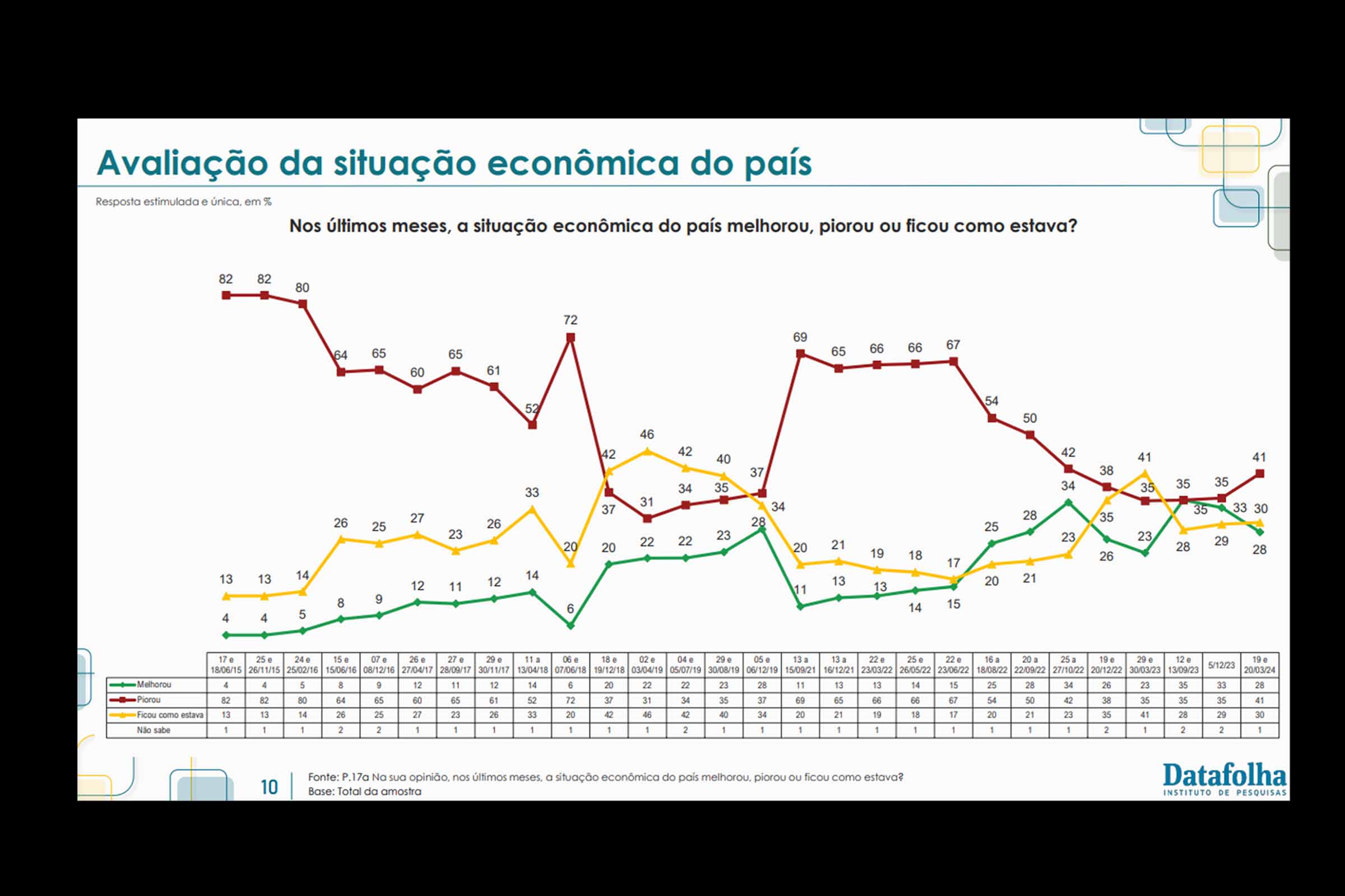 De acordo com o Datafolha, a percepção de que a economia do Brasil piorou nos últimos meses aumentou para 41%, enquanto a taxa dos que notam melhora recuou para 28%.
