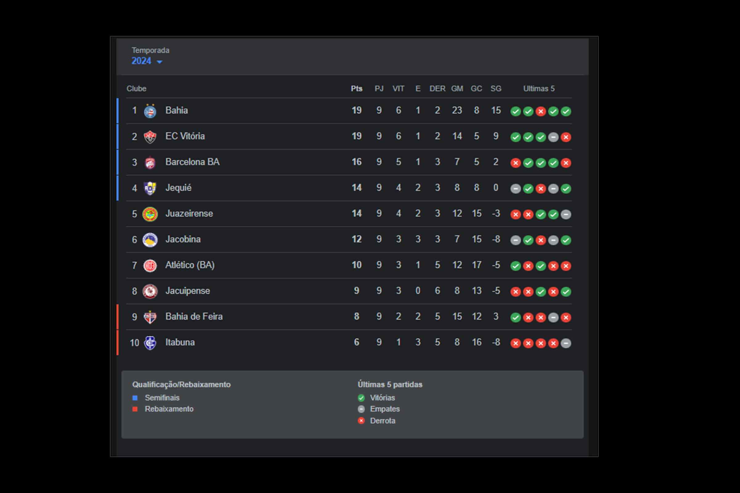 Dados do Campeonato Baiano 2024 registrados neste domingo (31/03/2024).