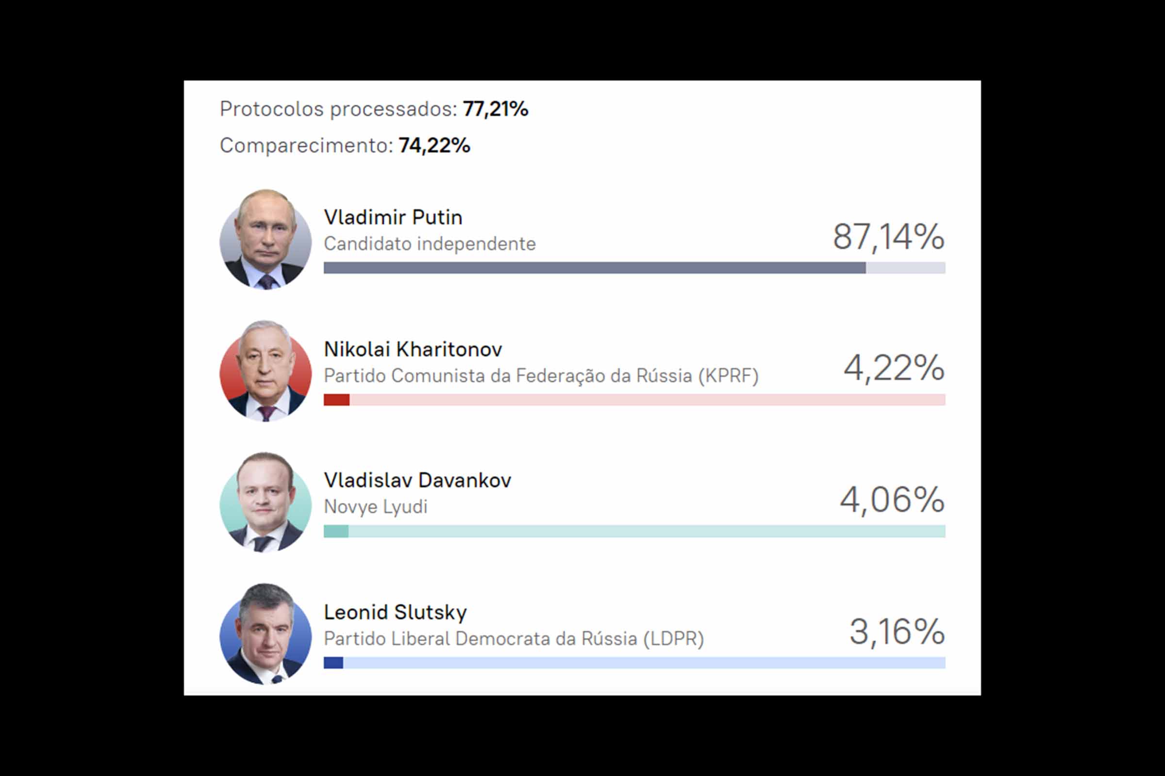 Resultados iniciais das Eleições na Rússia indicam vitória esmagadora de Vladimir Putin na reeleição para presidente