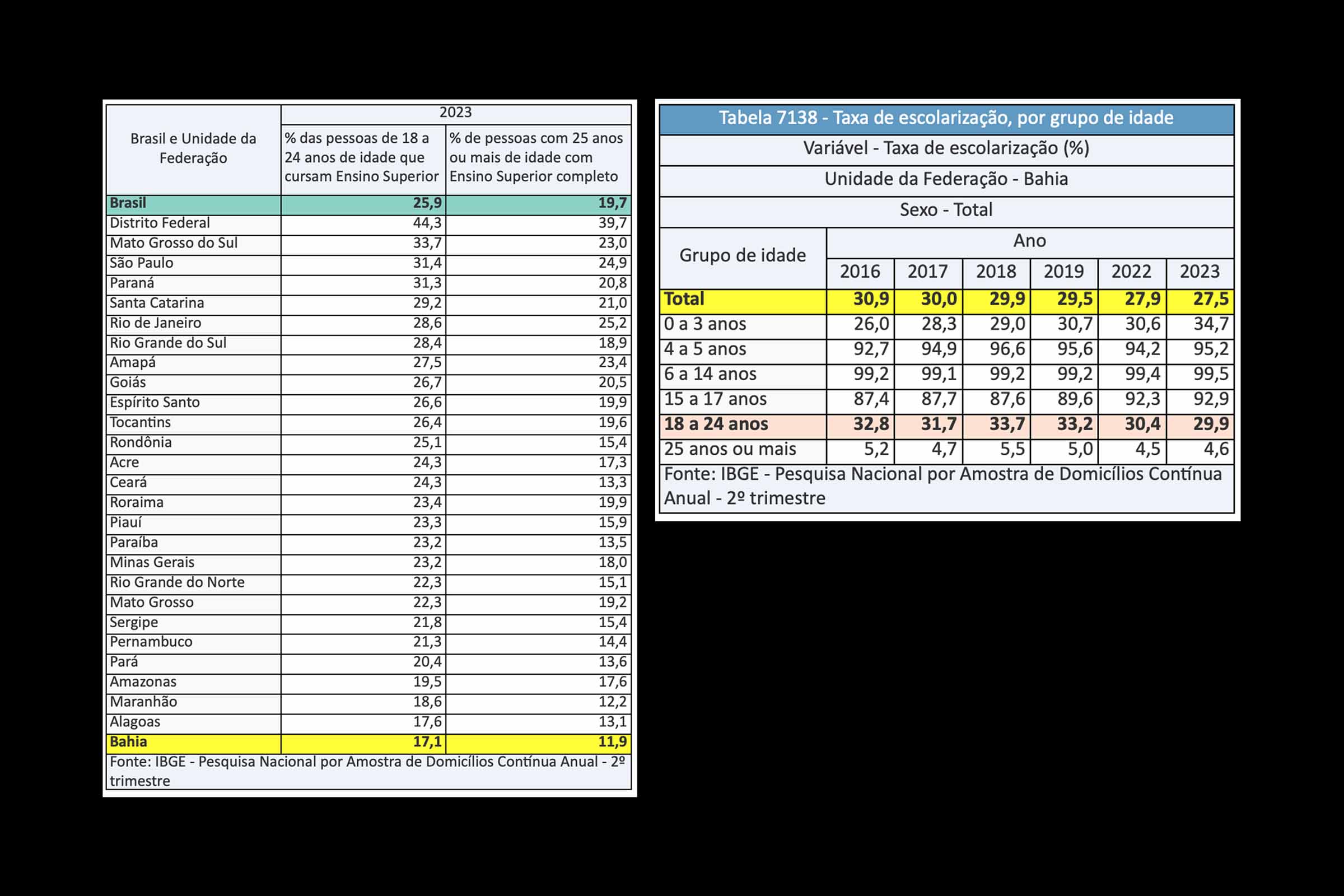 Em 2023, na Bahia, a proporção de pessoas que frequentavam creche, escola ou universidade, independentemente da idade (taxa de escolarização), seguiu em queda frente ao ano anterior, passando de 27,9% para 27,5%. O indicador mostra leves recuos anualmente, desde o início da série histórica da PNADC, em 2016, chegando, assim, ao seu menor nível, no estado.