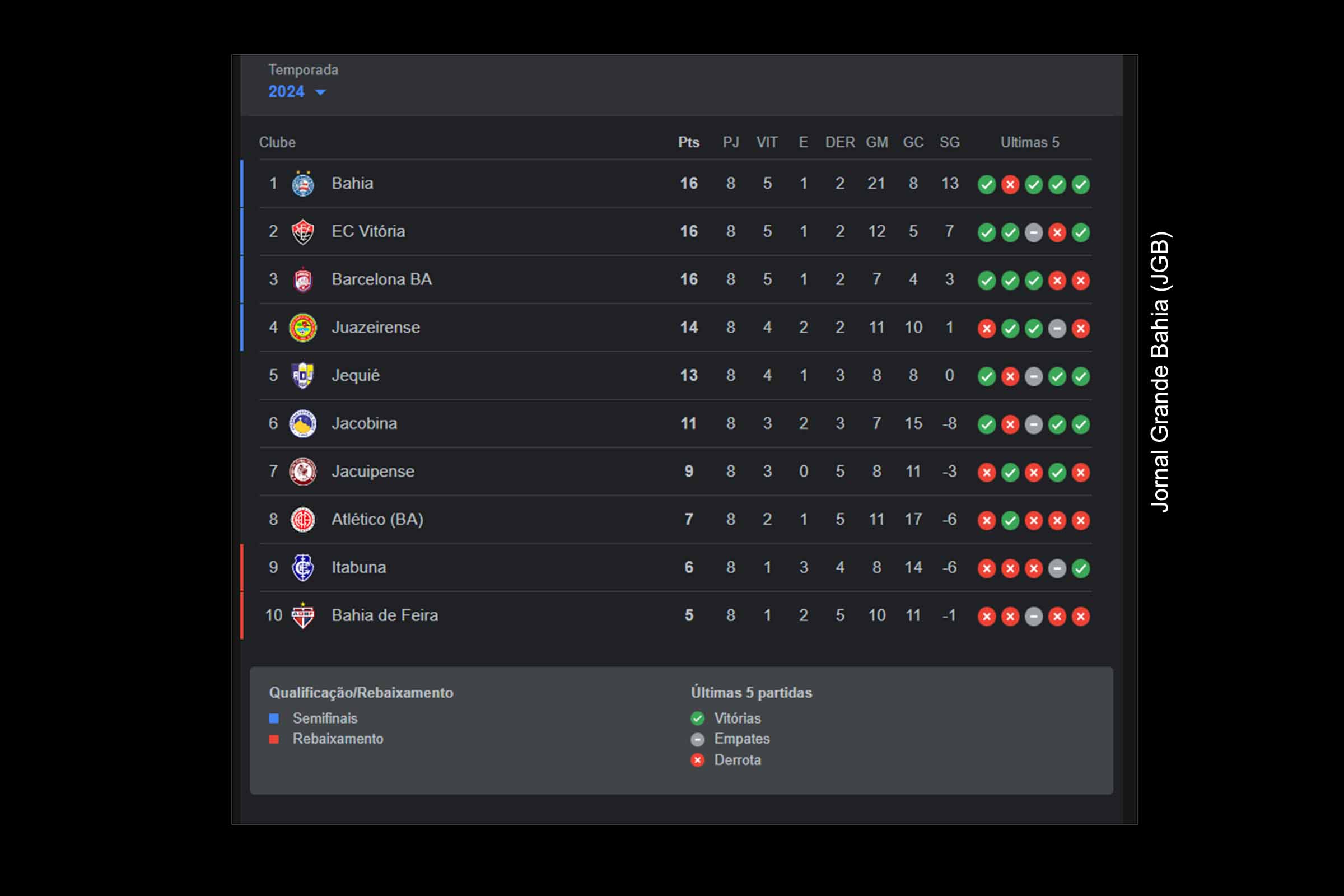 Resultado do Campeonato Baiano de 2024.