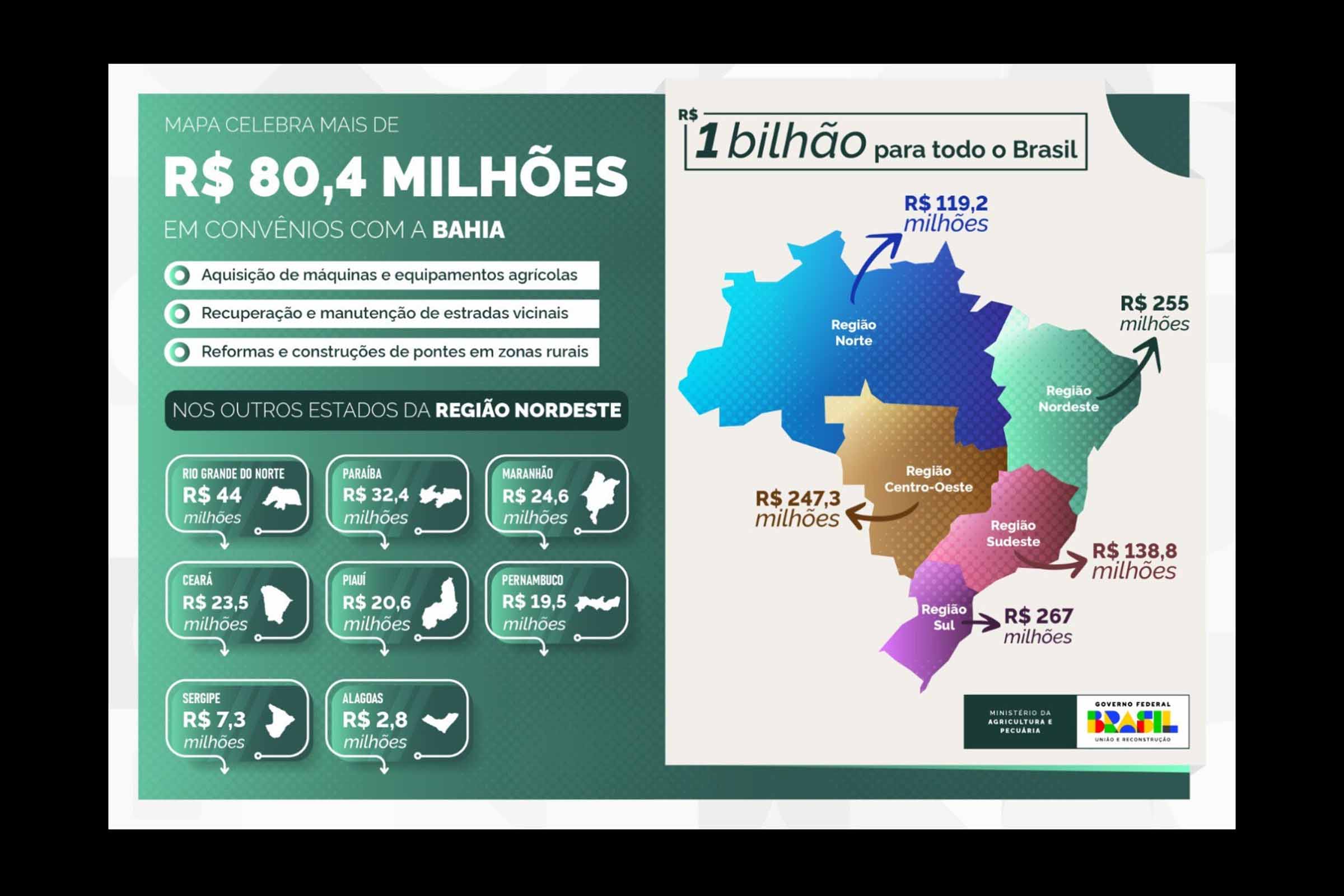 Convênios celebrados pelo Ministério da Agricultura visam fortalecer a agricultura e pecuária baiana, destacando-se como um dos maiores investimentos na Região Nordeste.