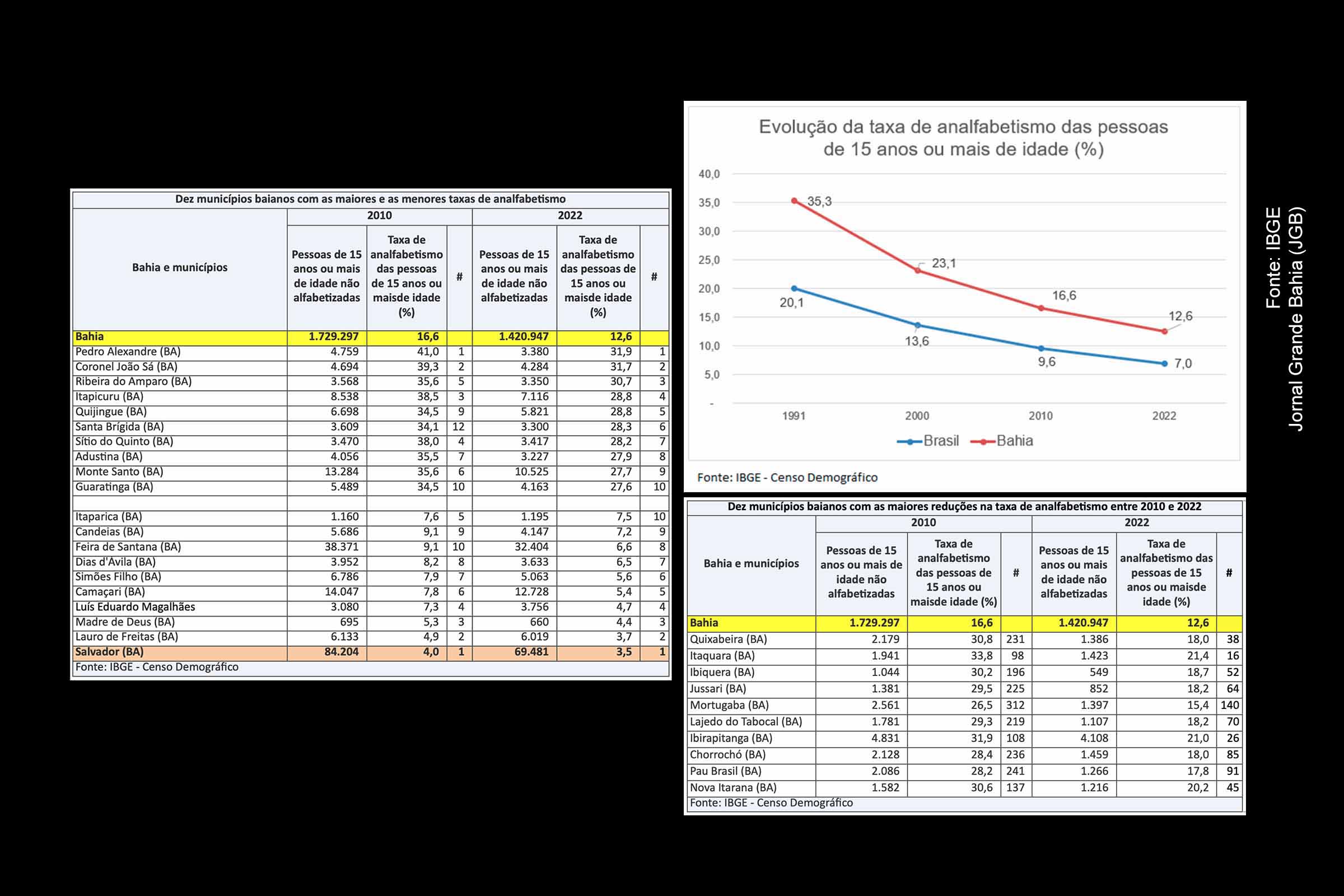Os dados do Censo 2022 do IBGE revelam avanços, mas também desafios persistentes na alfabetização em Feira de Santana e em outros municípios da Bahia.