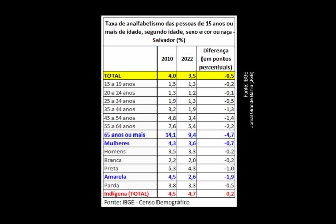 Salvador tem a menor taxa de analfabetismo da Bahia, com 3,5%, mas apresenta desigualdades entre faixas etárias e grupos étnicos.