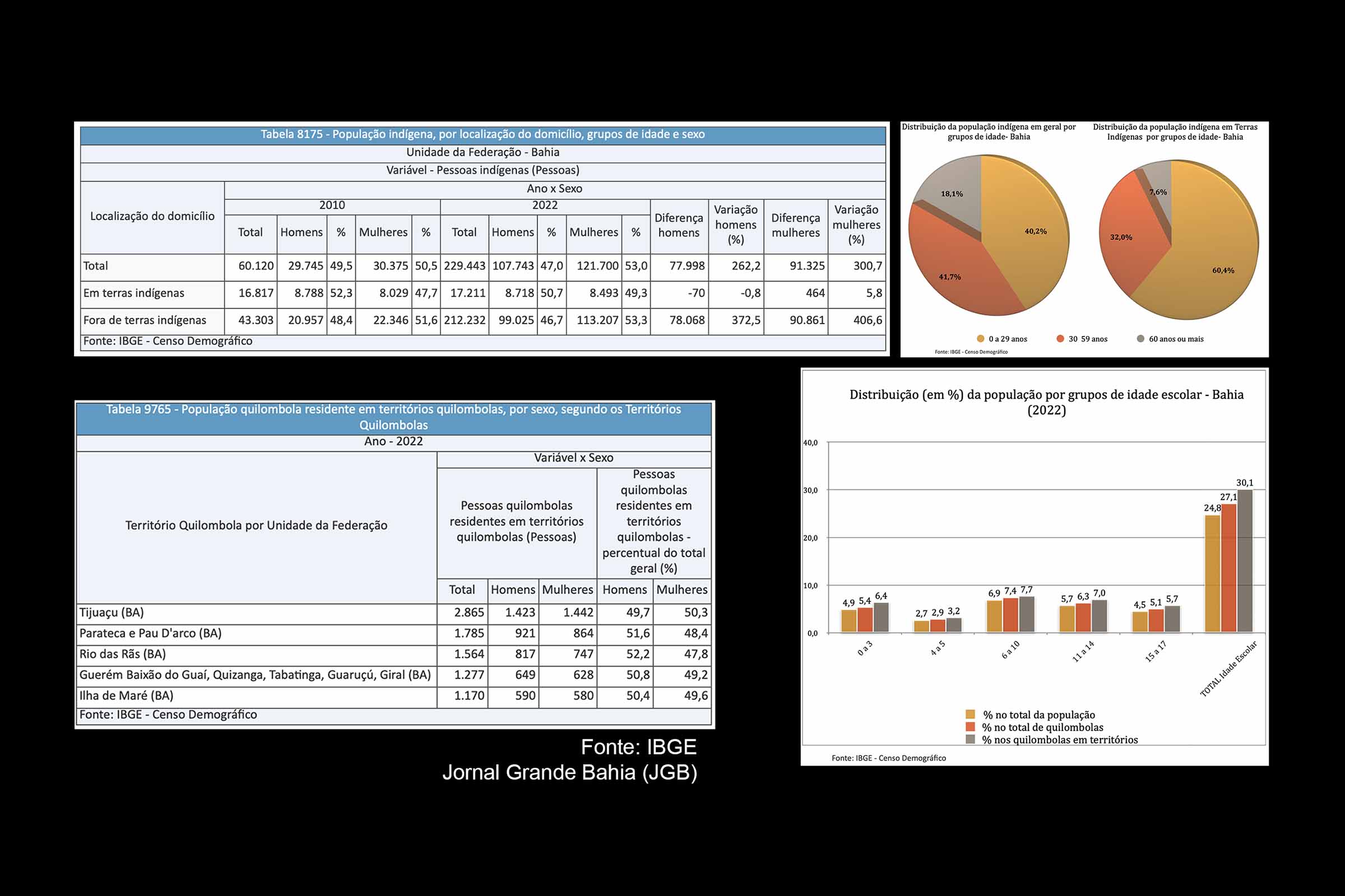 Resultados do Censo Demográfico 2022 revelam características demográficas de quilombolas e indígenas na Bahia