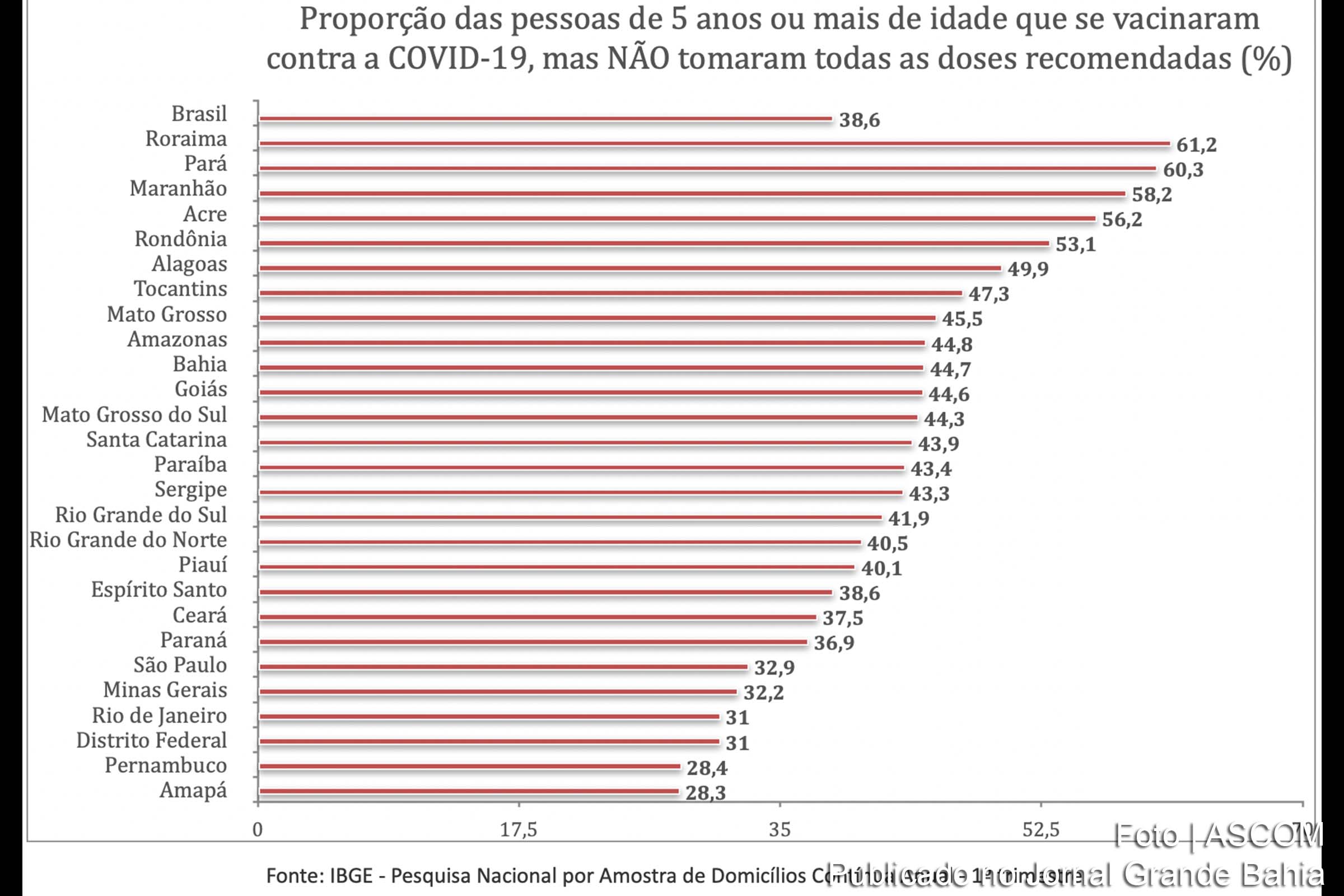 Relatório do 1º trimestre de 2023 mostra cenário da vacinação e casos de COVID-19 no estado baiano.