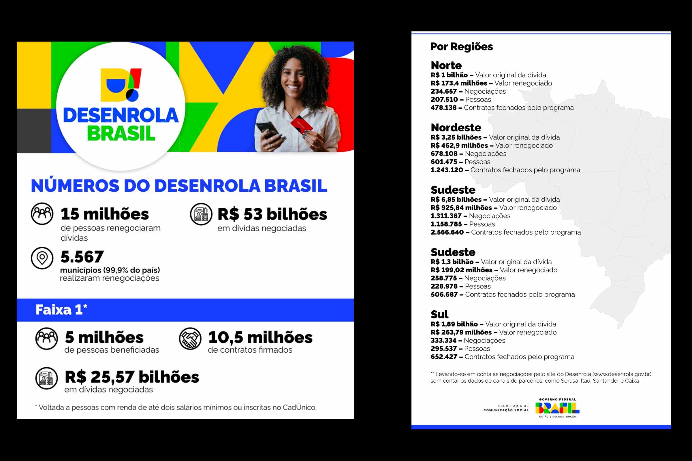 Programa Desenrola beneficia milhares de baianos, reduzindo significativamente a inadimplência no estado.
