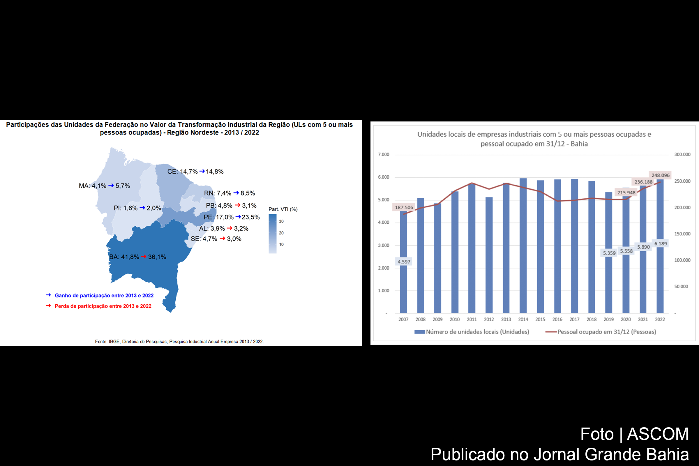 Setor industrial da Bahia registra crescimento significativo em unidades locais, pessoal ocupado, valor de transformação e produtividade, destacando-se no cenário nacional.