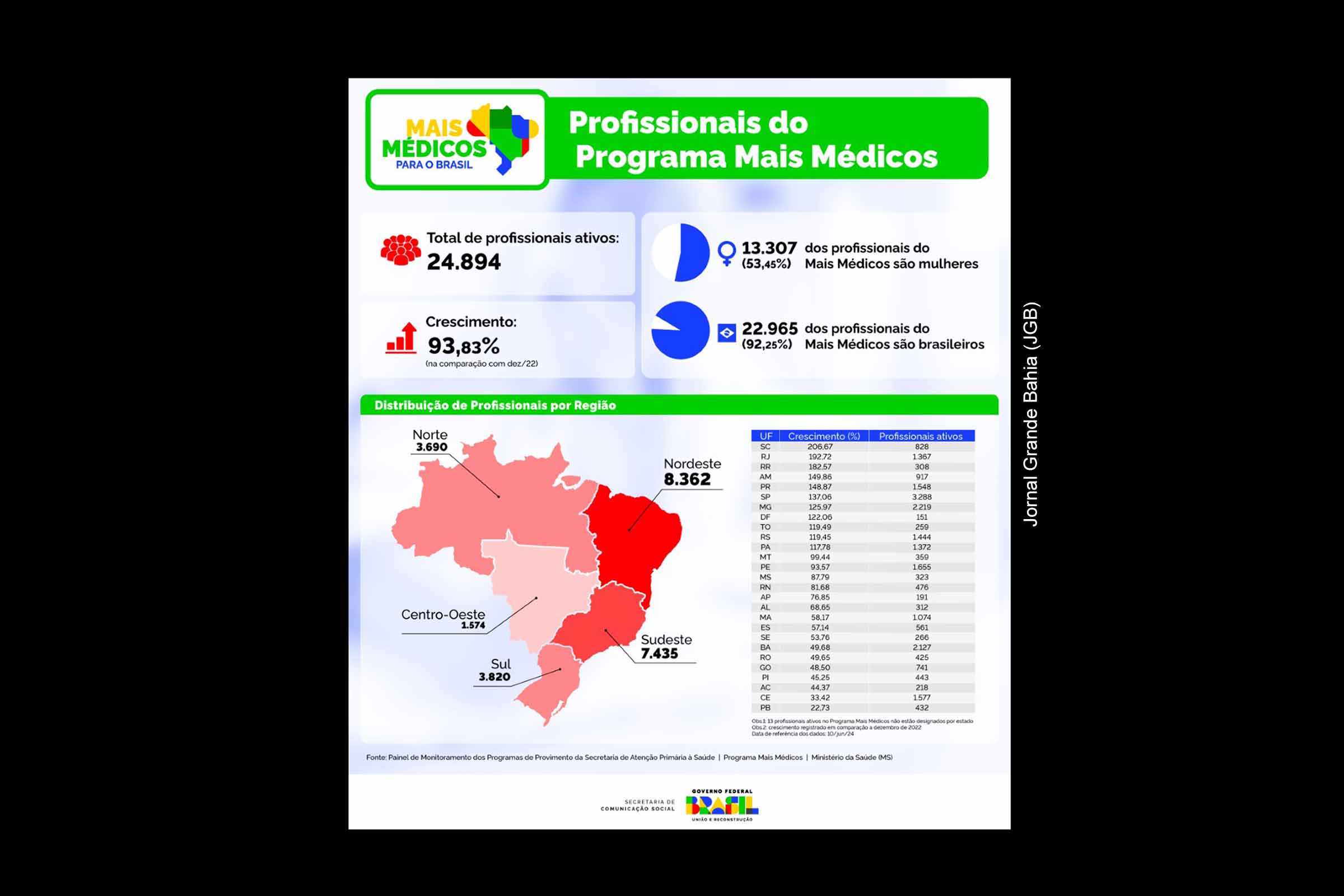 Número de profissionais do programa Mais Médicos na Bahia aumenta 49,5% em 18 meses, beneficiando regiões com escassez de médicos.