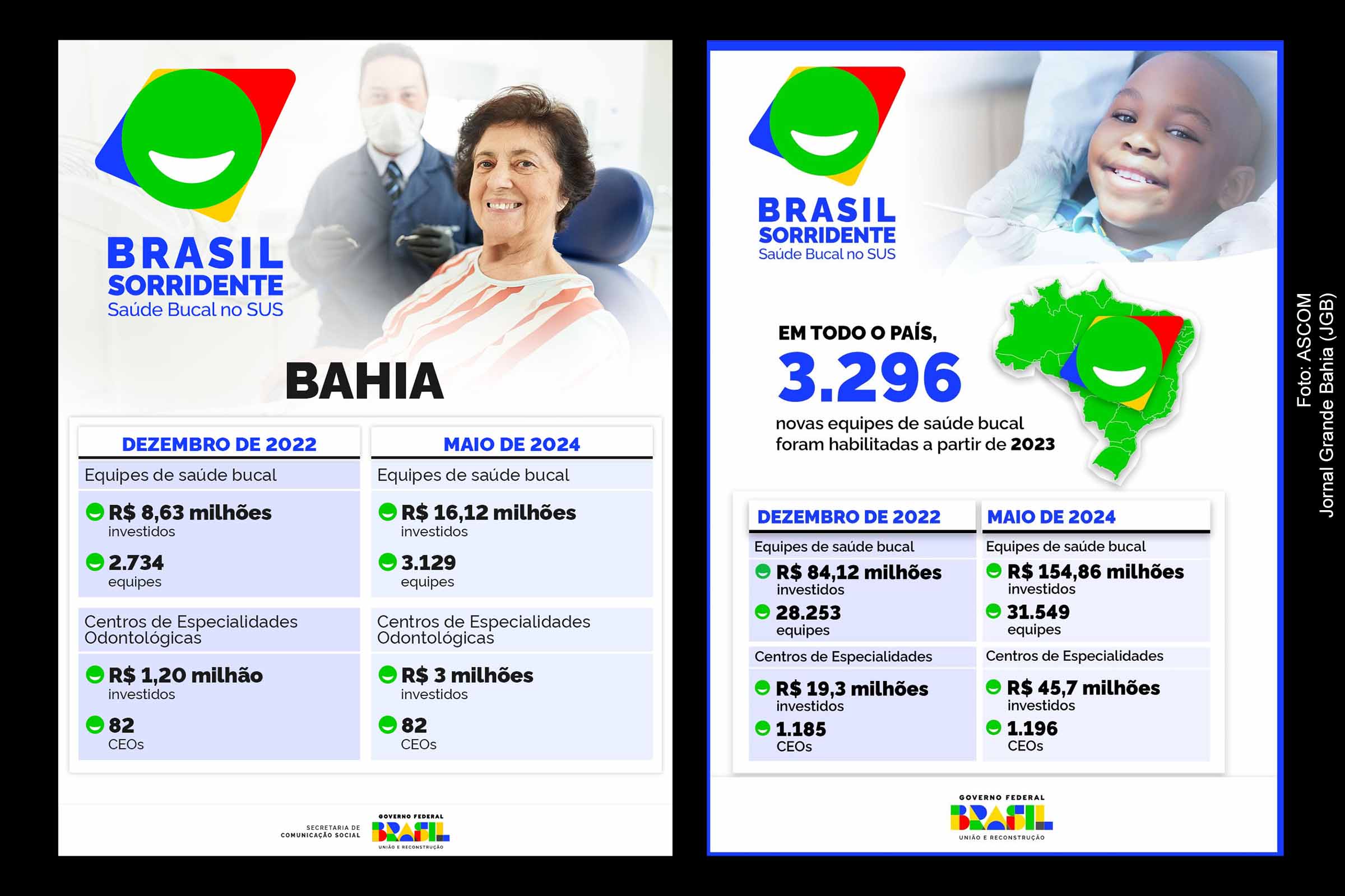 Programa Brasil Sorridente expande investimentos em saúde bucal na Bahia; Governo Lula investe R$ 16,12 milhões