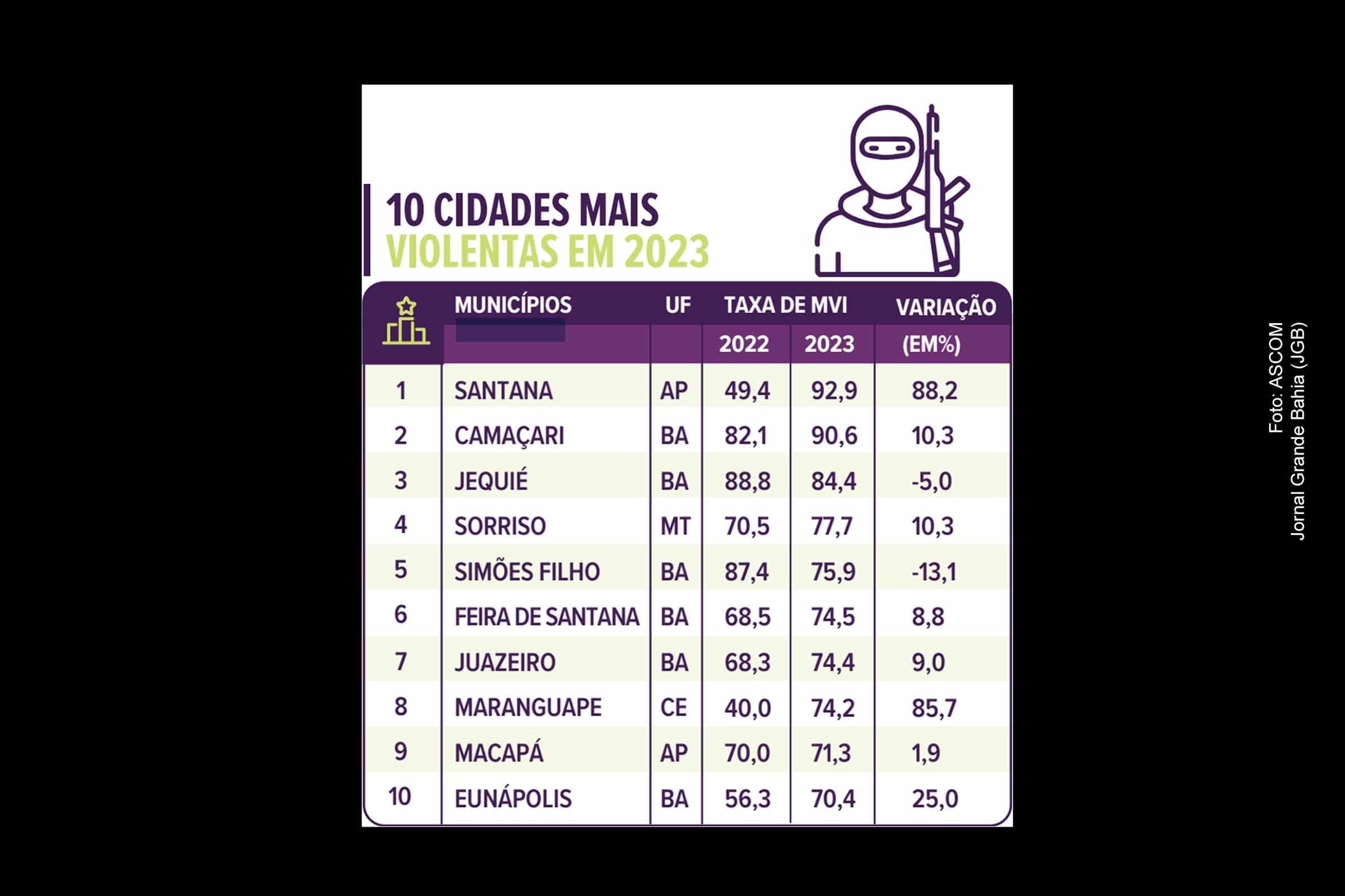Seis das dez cidades mais violentas do Brasil em 2023 estão na Bahia; Confira dados