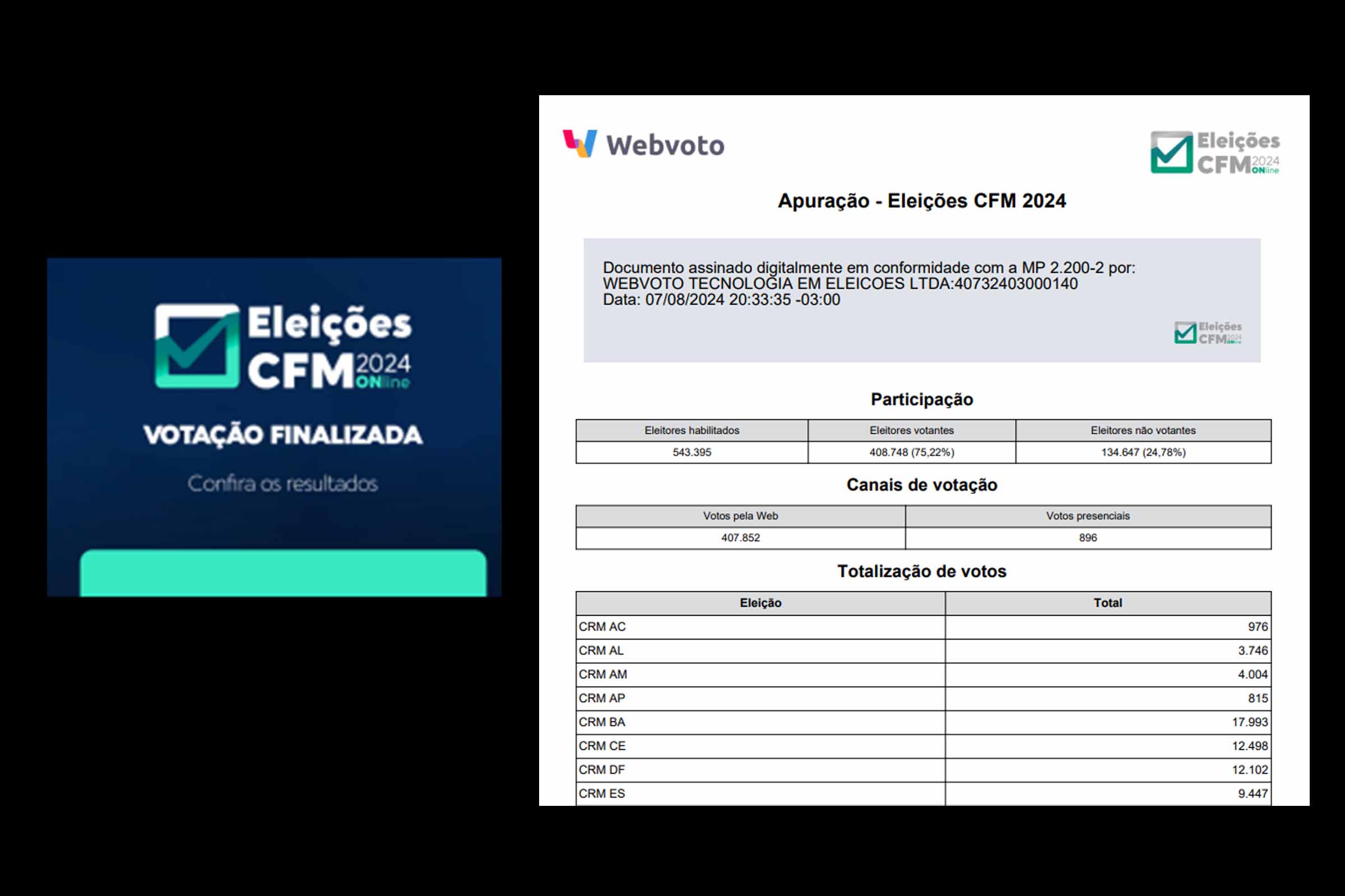 Mais de 400 mil médicos do Brasil elegem representantes para Conselho Federal de Medicina para o período de 2024 a 2029