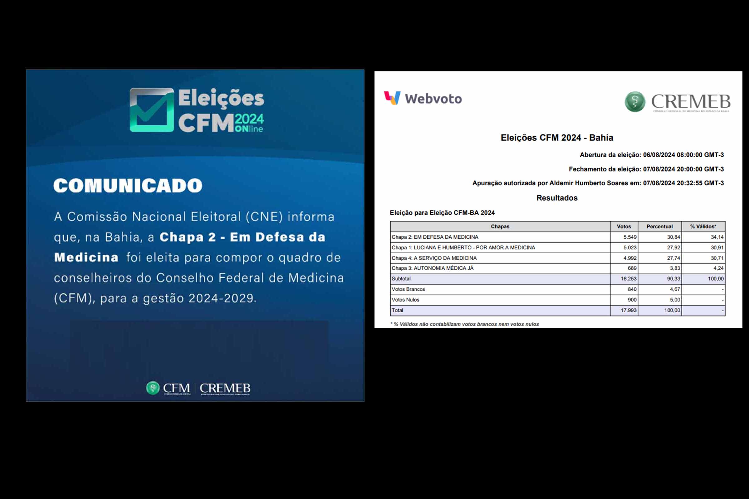 Médicos da Bahia elegem representantes da chapa Em Defesa a Medicina; Disputa foi acirrada para escolha de membros do CFM