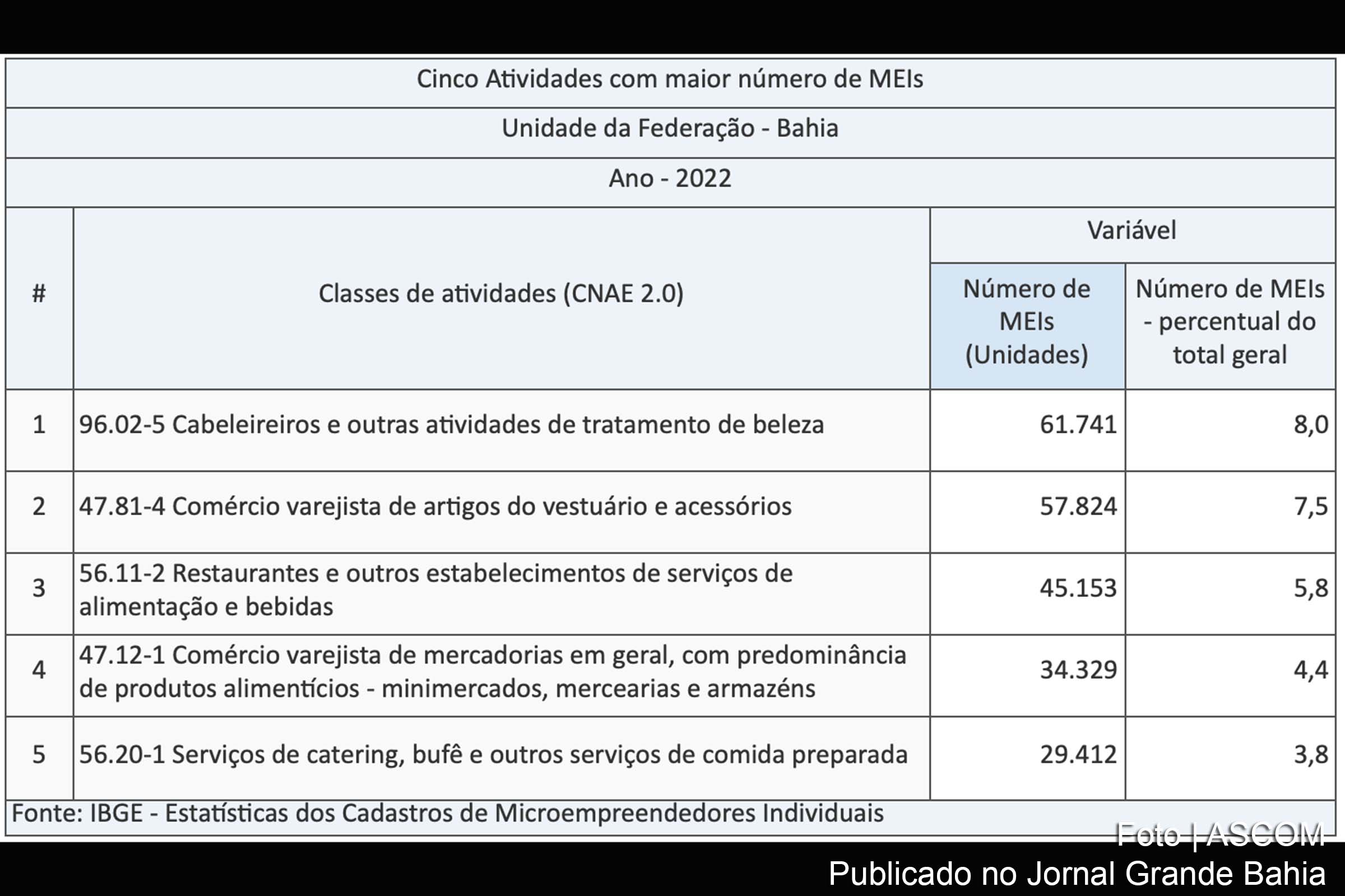 Entre 2021 e 2022, a Bahia viu um crescimento de 11,1% no número de microempreendedores individuais (MEIs).