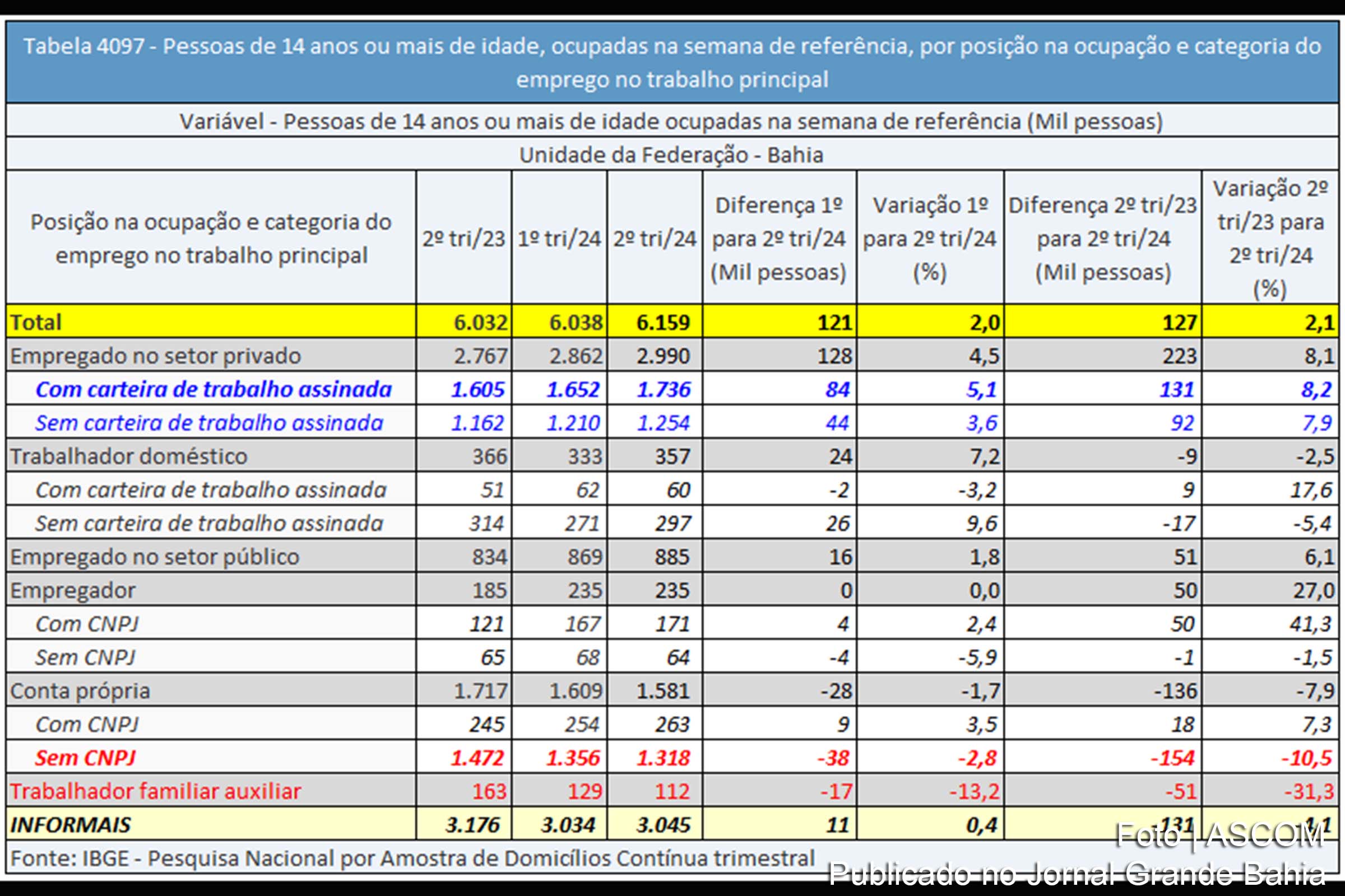 A taxa de desocupação na Bahia registrou 11,1% no segundo trimestre de 2024, o menor índice em uma década, embora ainda seja a segunda mais alta do país.