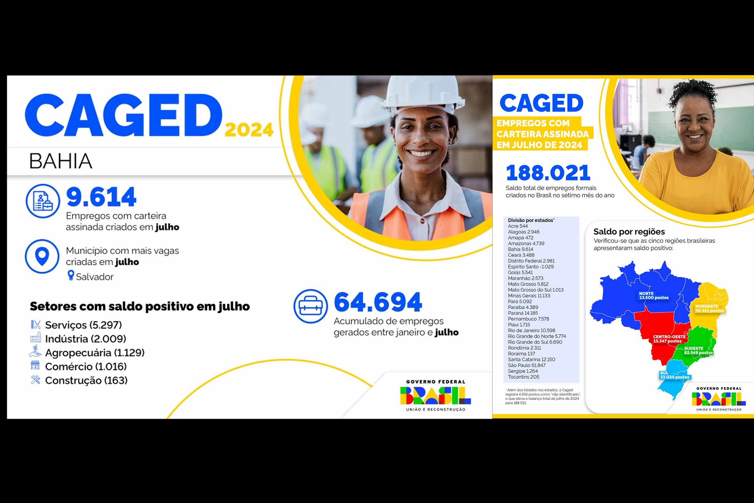 A Bahia se destaca como o estado nordestino com maior número de novos postos de trabalho formais em julho de 2024, conforme dados divulgados pelo Ministério do Trabalho e Emprego.