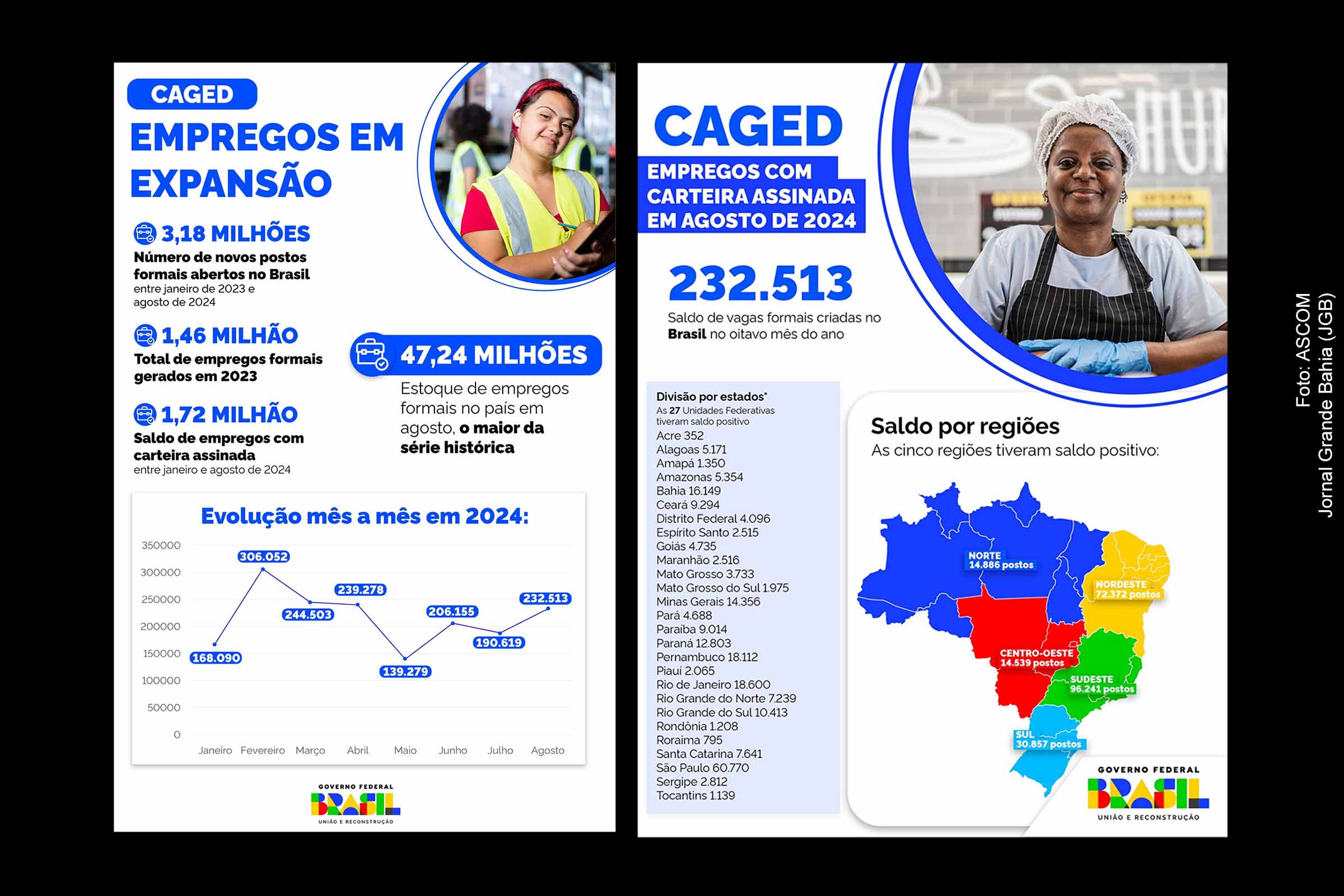 Bahia registra a criação de 16.149 empregos formais em agosto de 2024