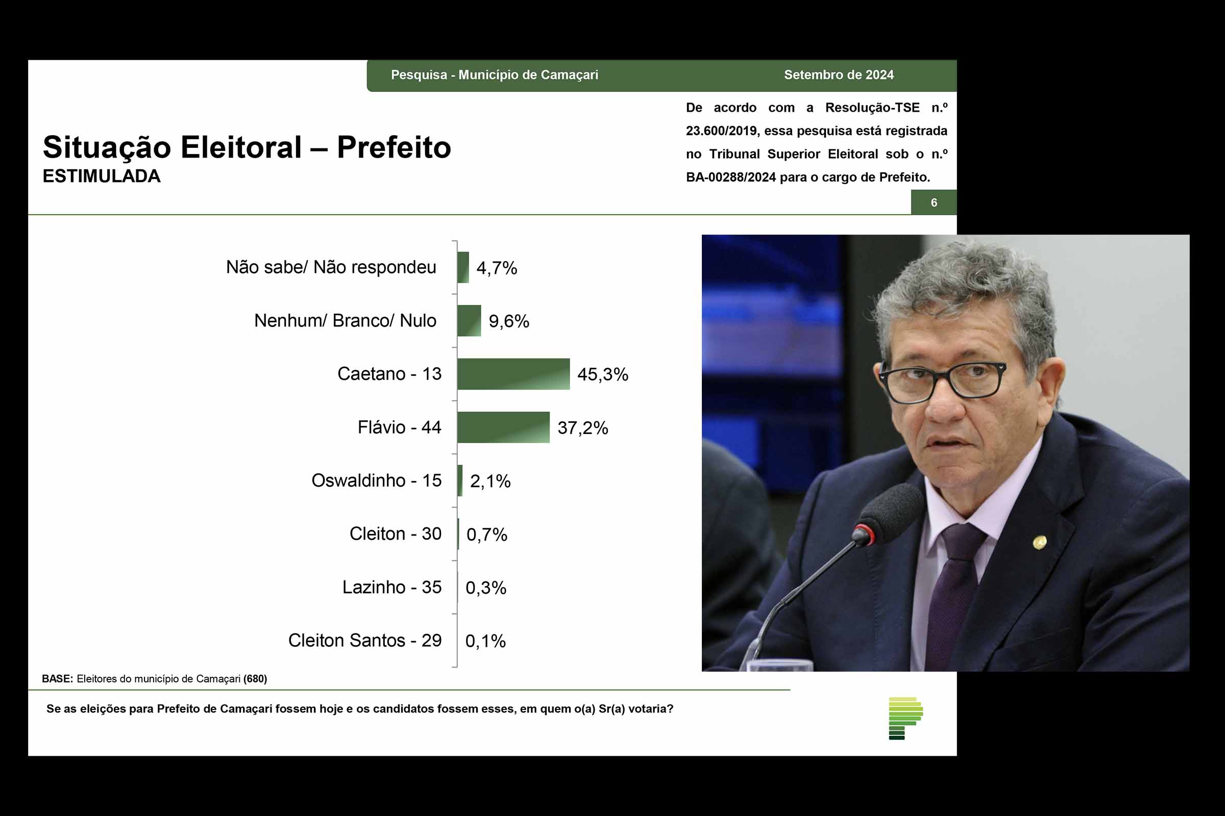 Paraná Pesquisa apresenta cenário em Camaçari com Luiz Caetano liderando com 45,3% das intenções de voto